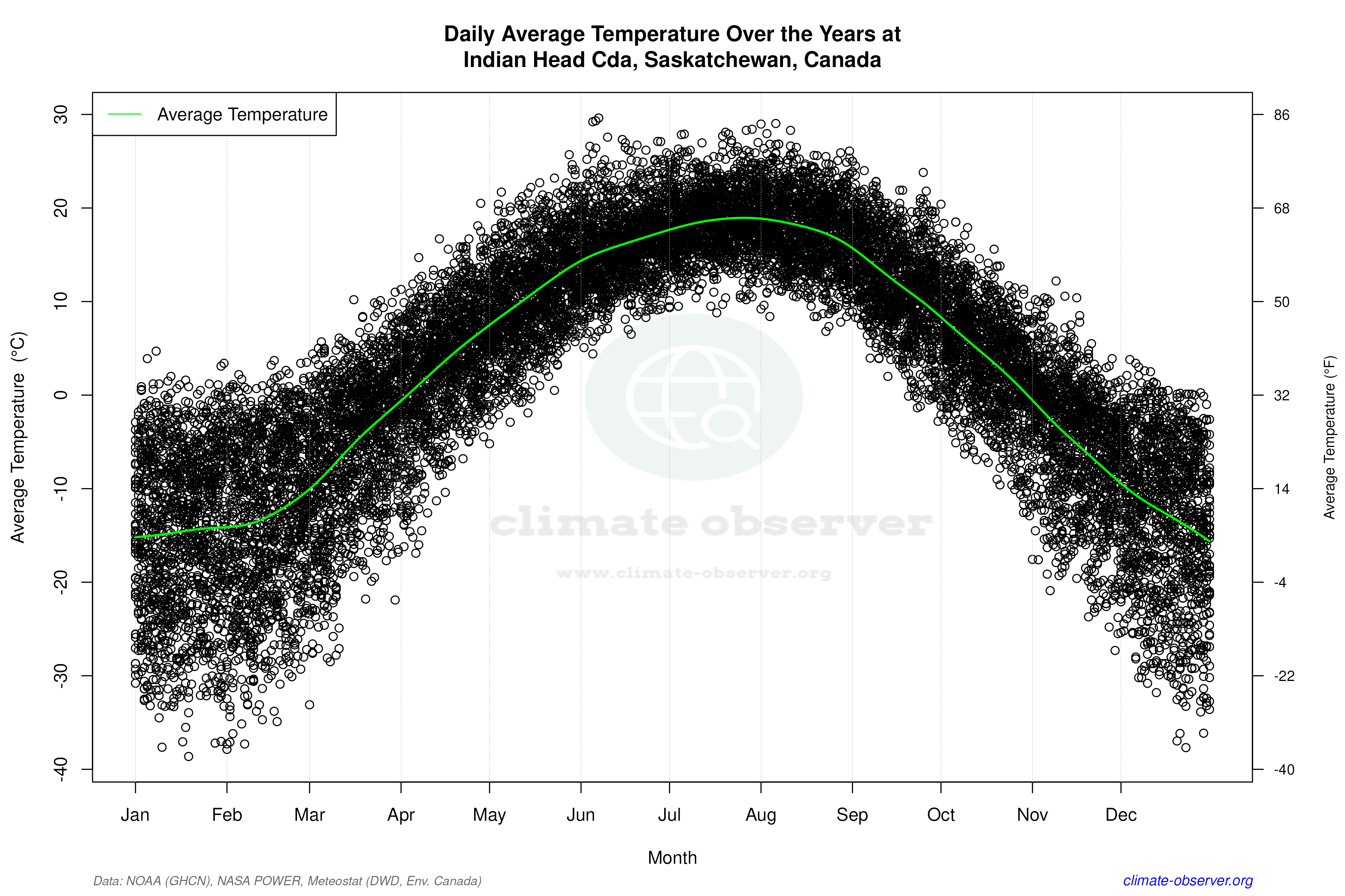 Daily Data Points and Averages Throughout the Year - Average Temperature Throughout Year