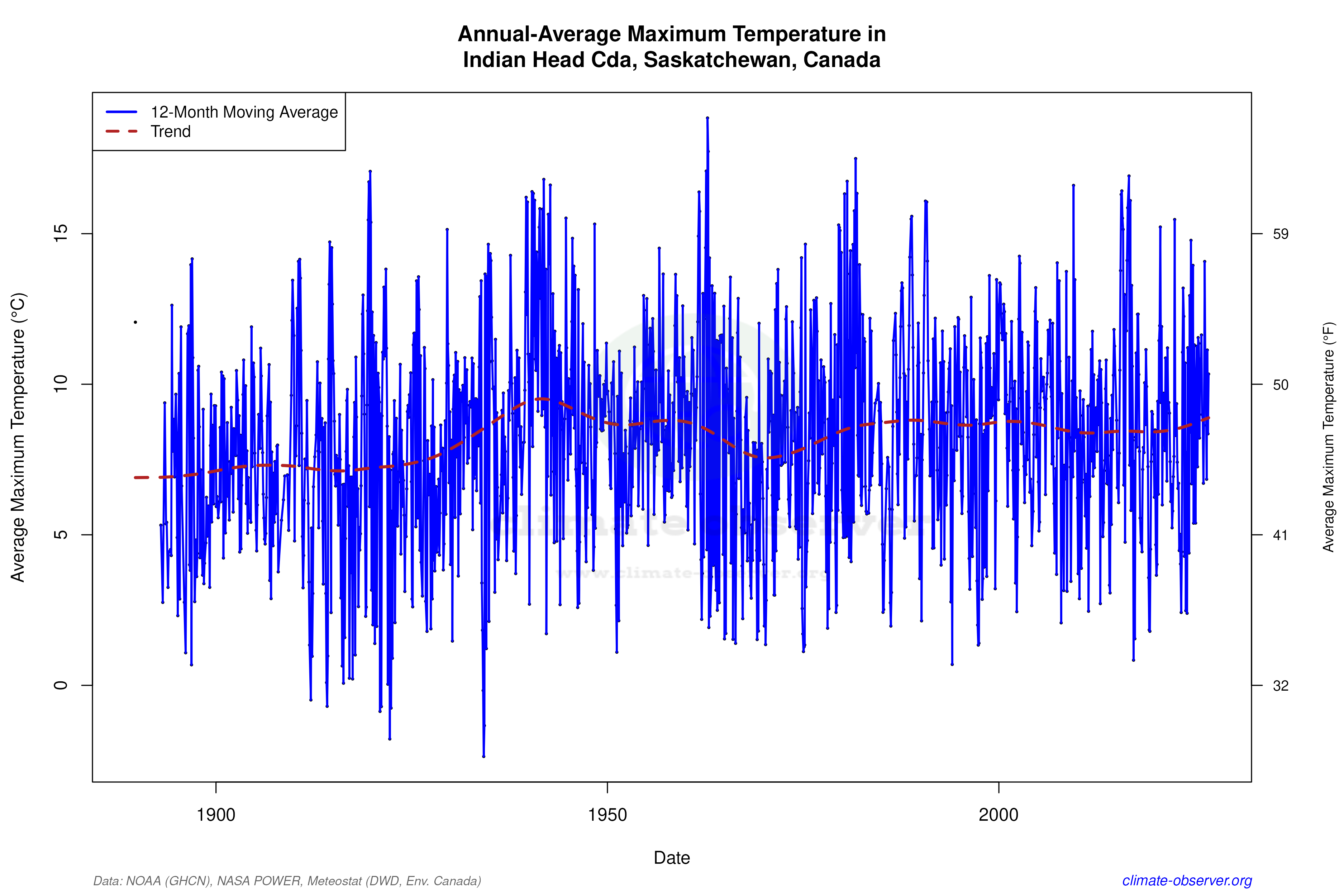 Climate 12-Month Moving Averages - Max Temperature 12-Month MA