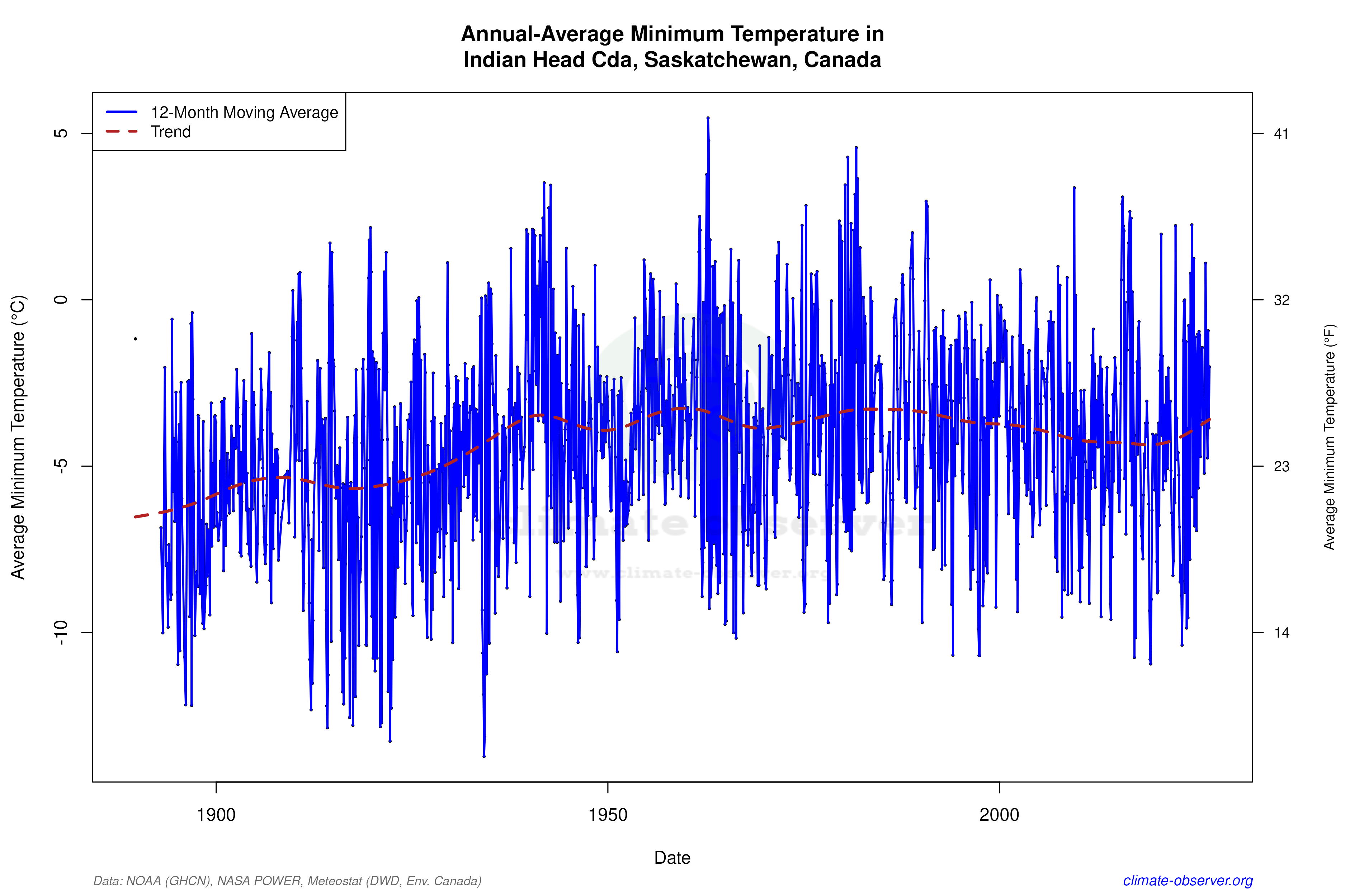 Climate 12-Month Moving Averages - Min Temperature 12-Month MA