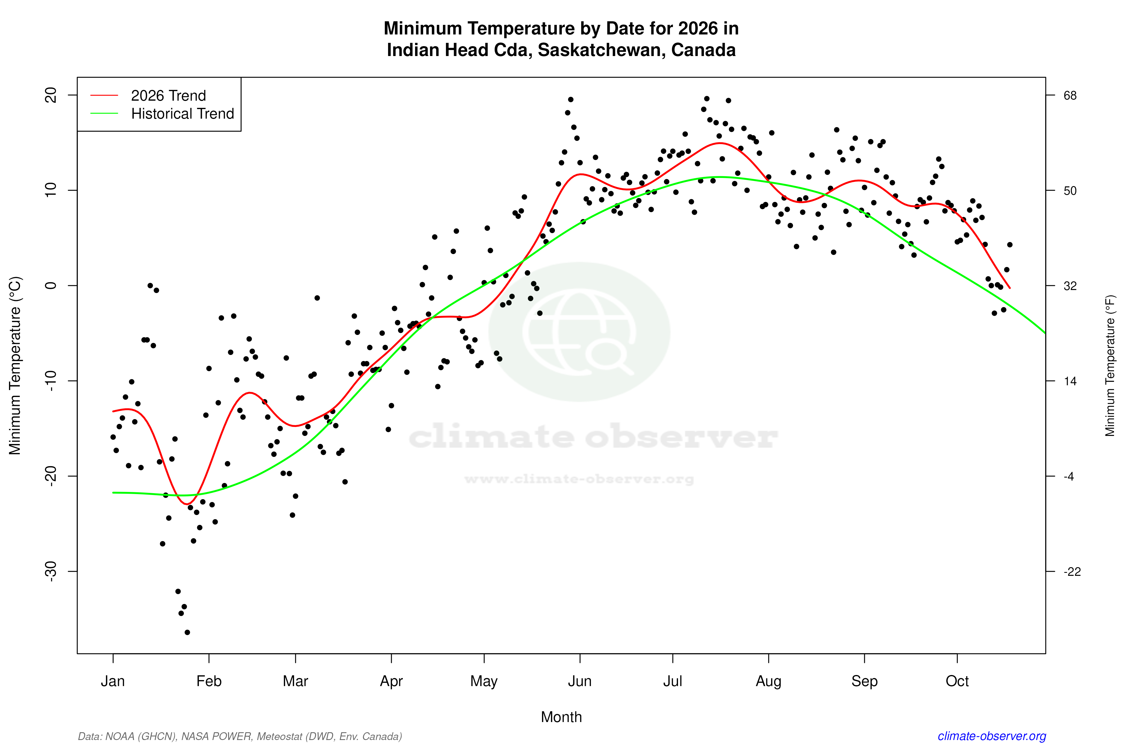 Current Year Climate Trends vs Historical - Min Temperature this Year