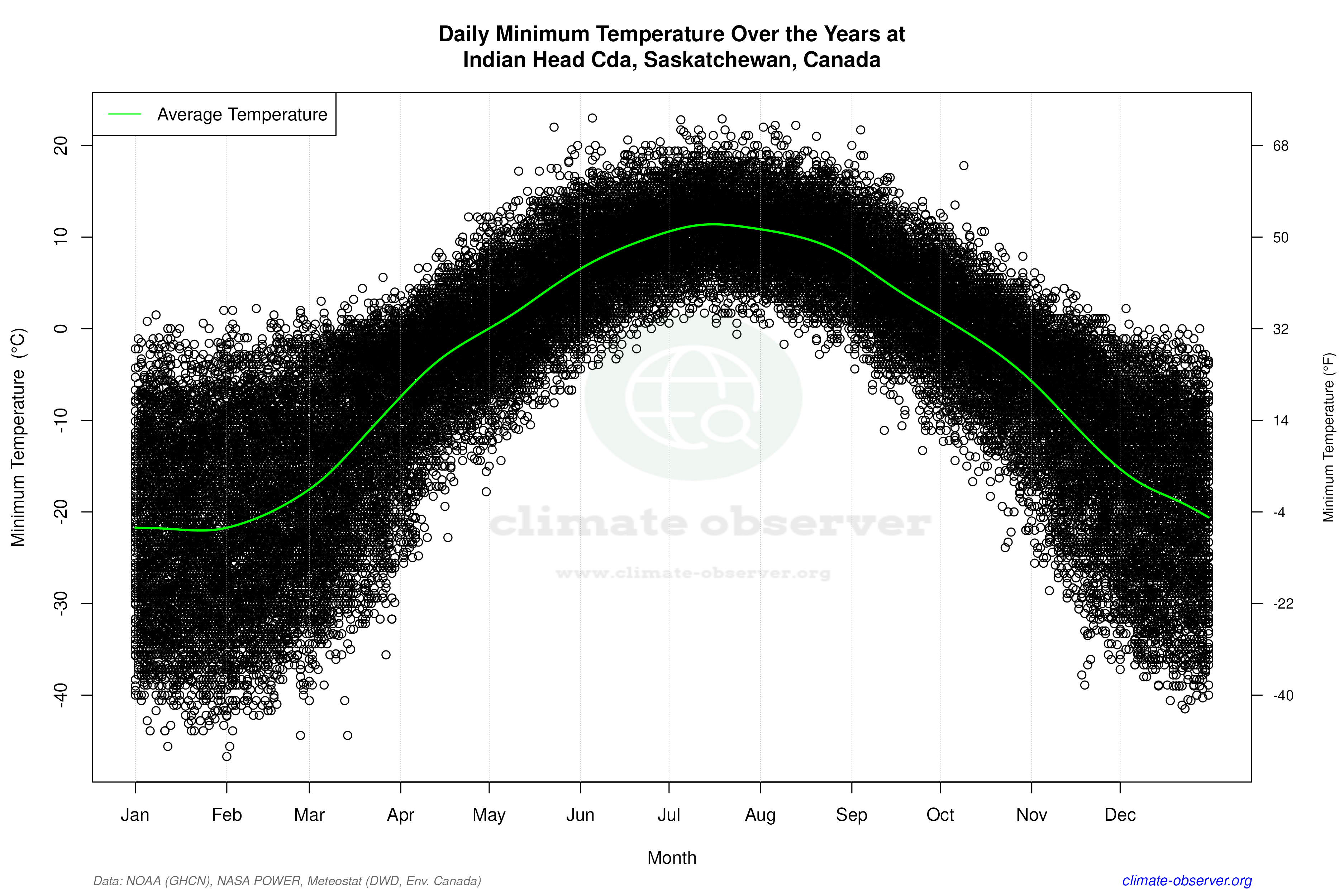 Daily Data Points and Averages Throughout the Year - Average Min Temperature Throughout Year