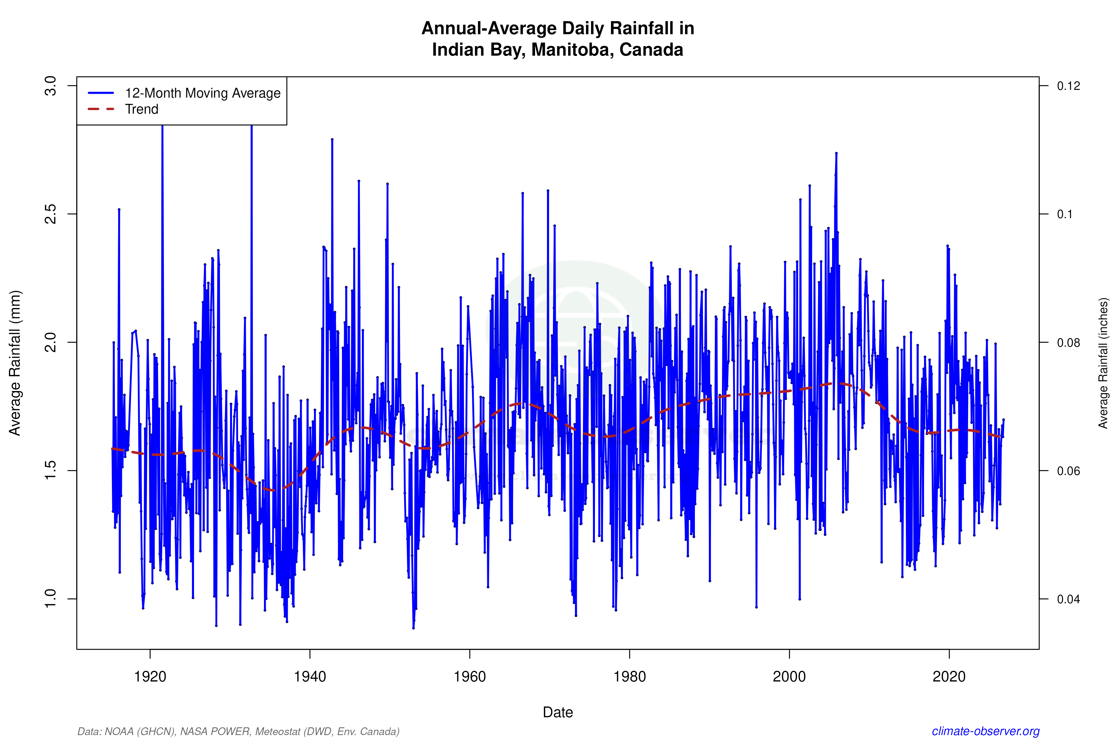 Climate 12-Month Moving Averages - Rainfall 12-Month MA