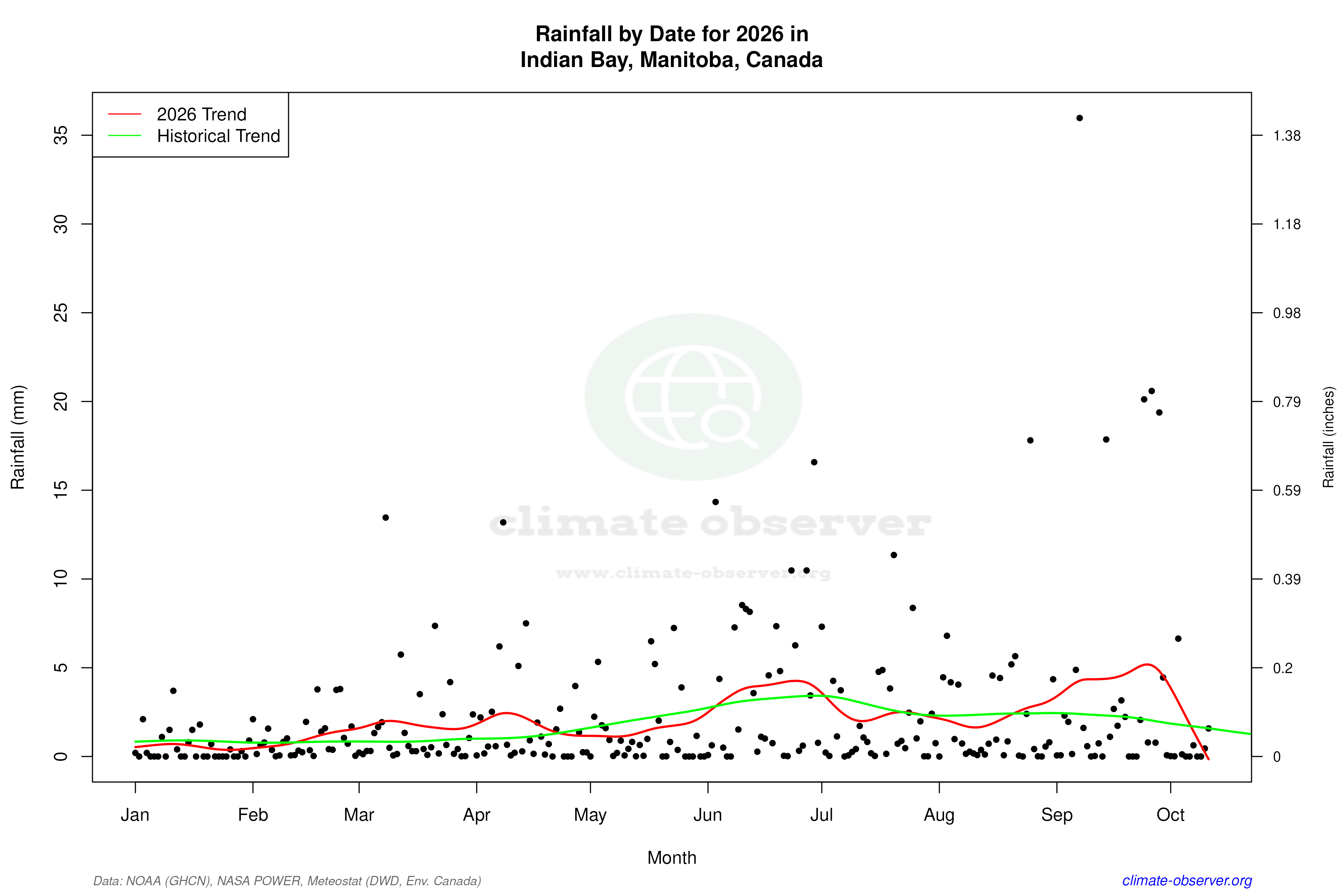 Current Year Climate Trends vs Historical - Rainfall this Year
