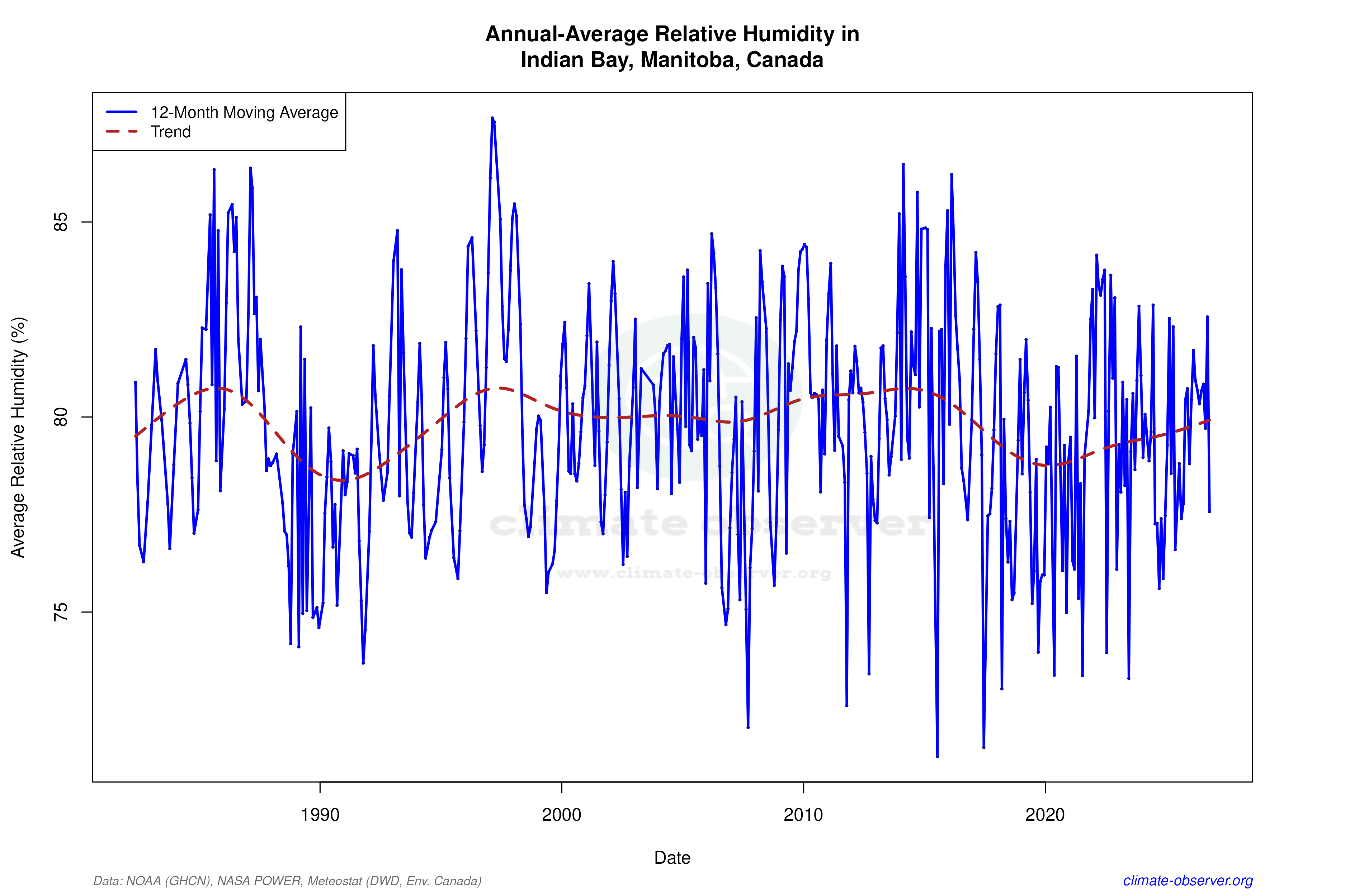 Climate 12-Month Moving Averages - Relative Humidity 12-Month MA