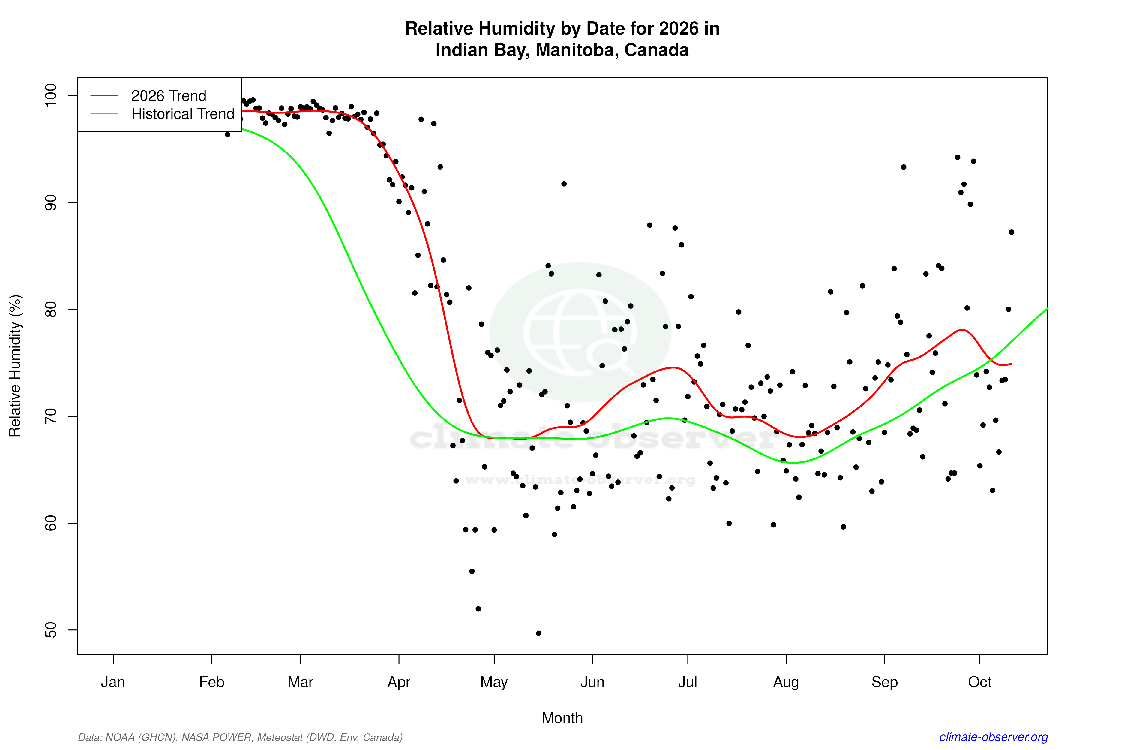 Current Year Climate Trends vs Historical - Relative Humidity this Year