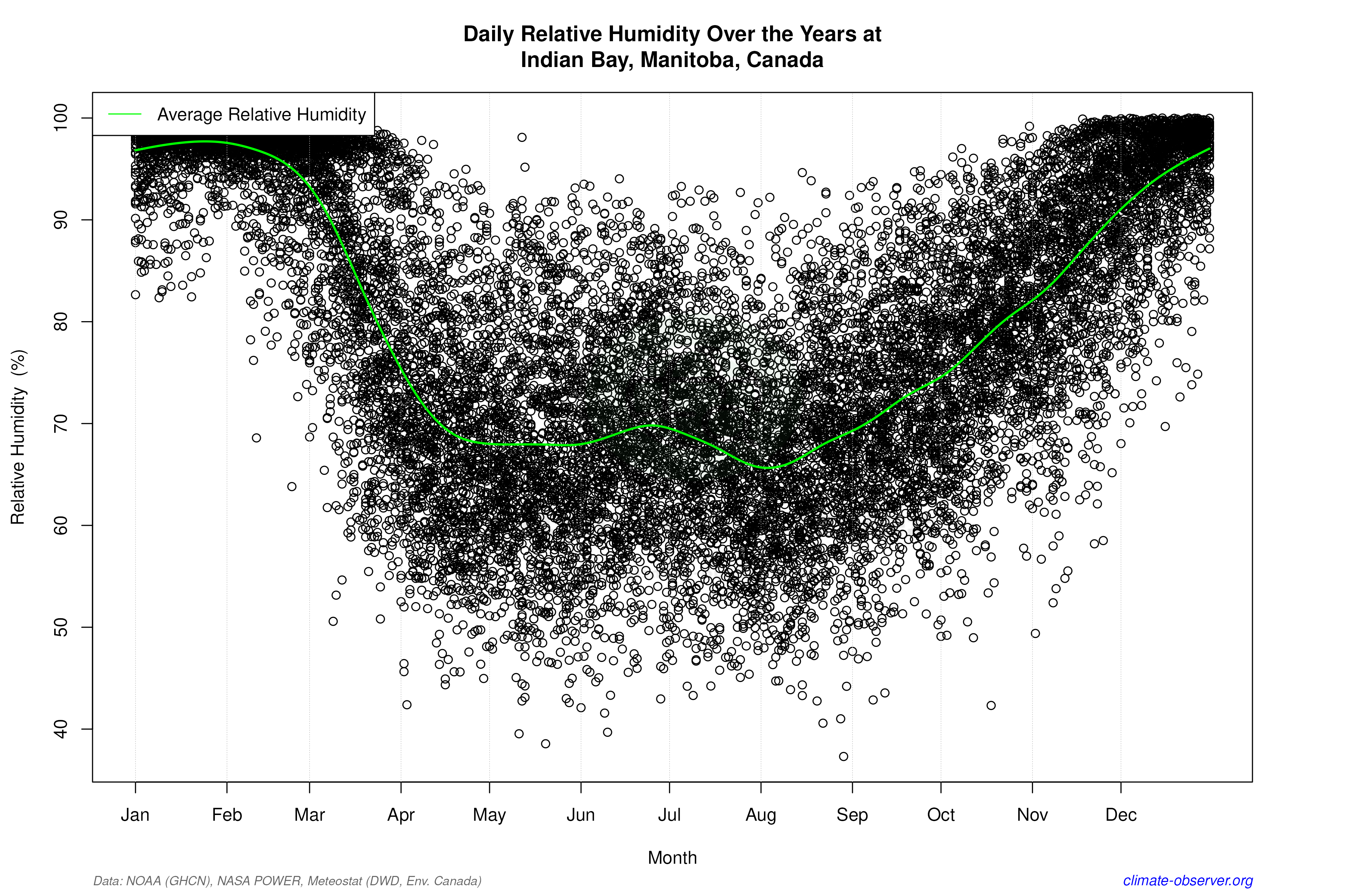 Daily Data Points and Averages Throughout the Year - Average Relative Humidity Throughout Year