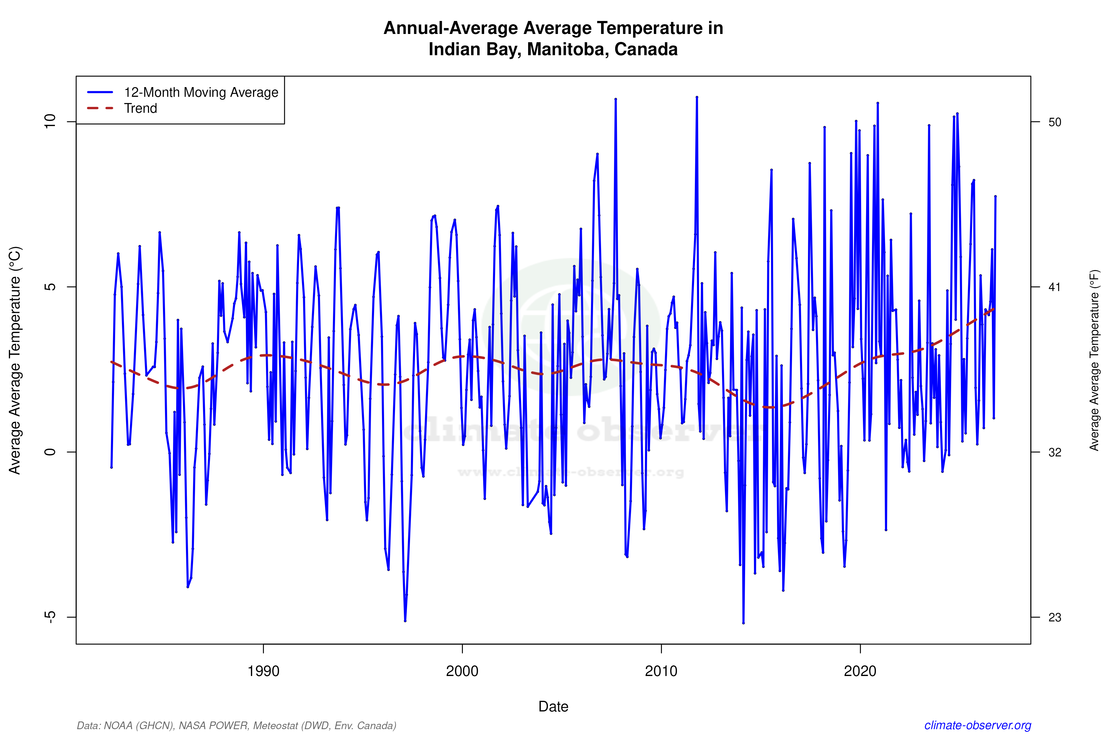 Climate 12-Month Moving Averages - Average Temperature 12-Month MA