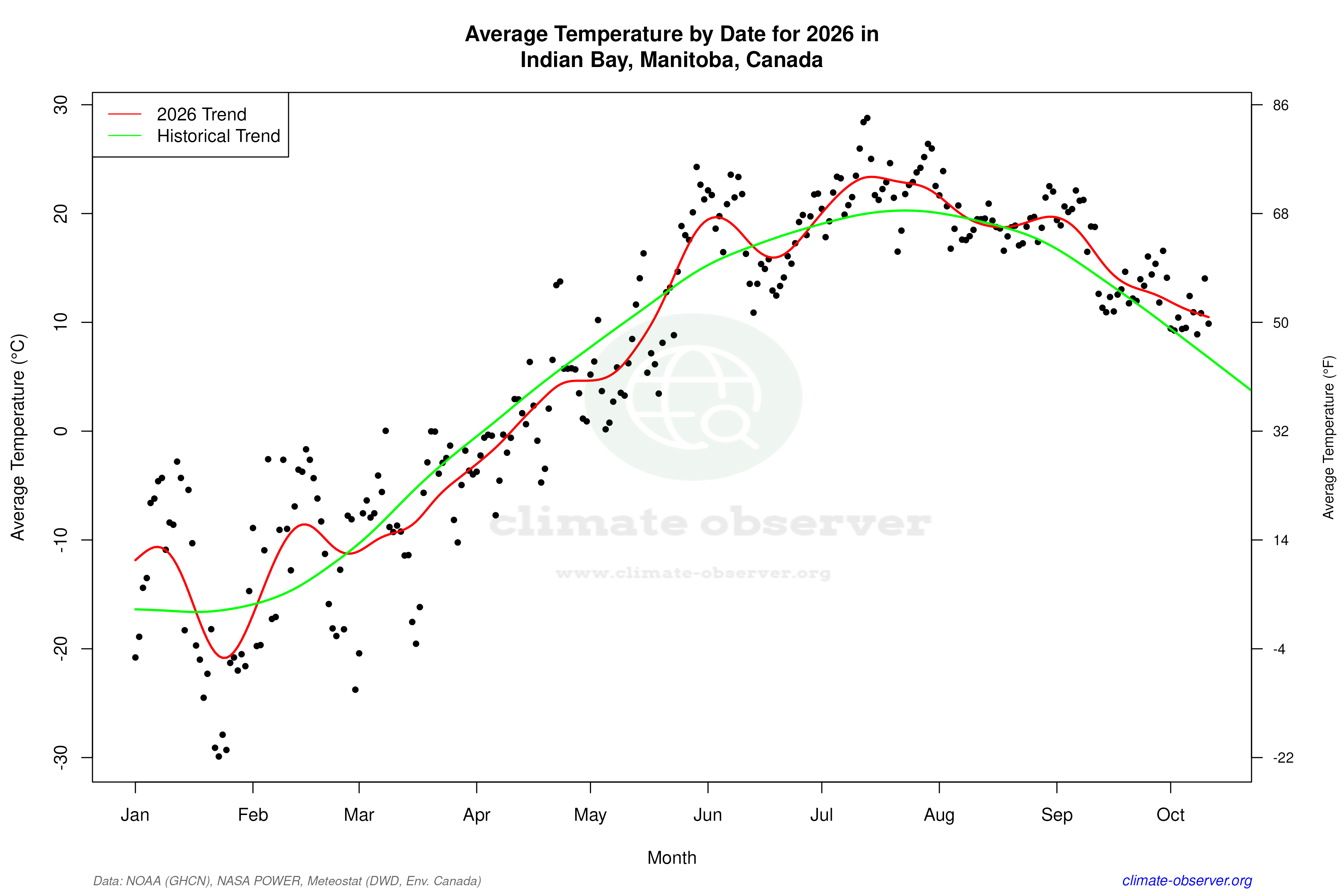 Current Year Climate Trends vs Historical - Average Temperature this Year