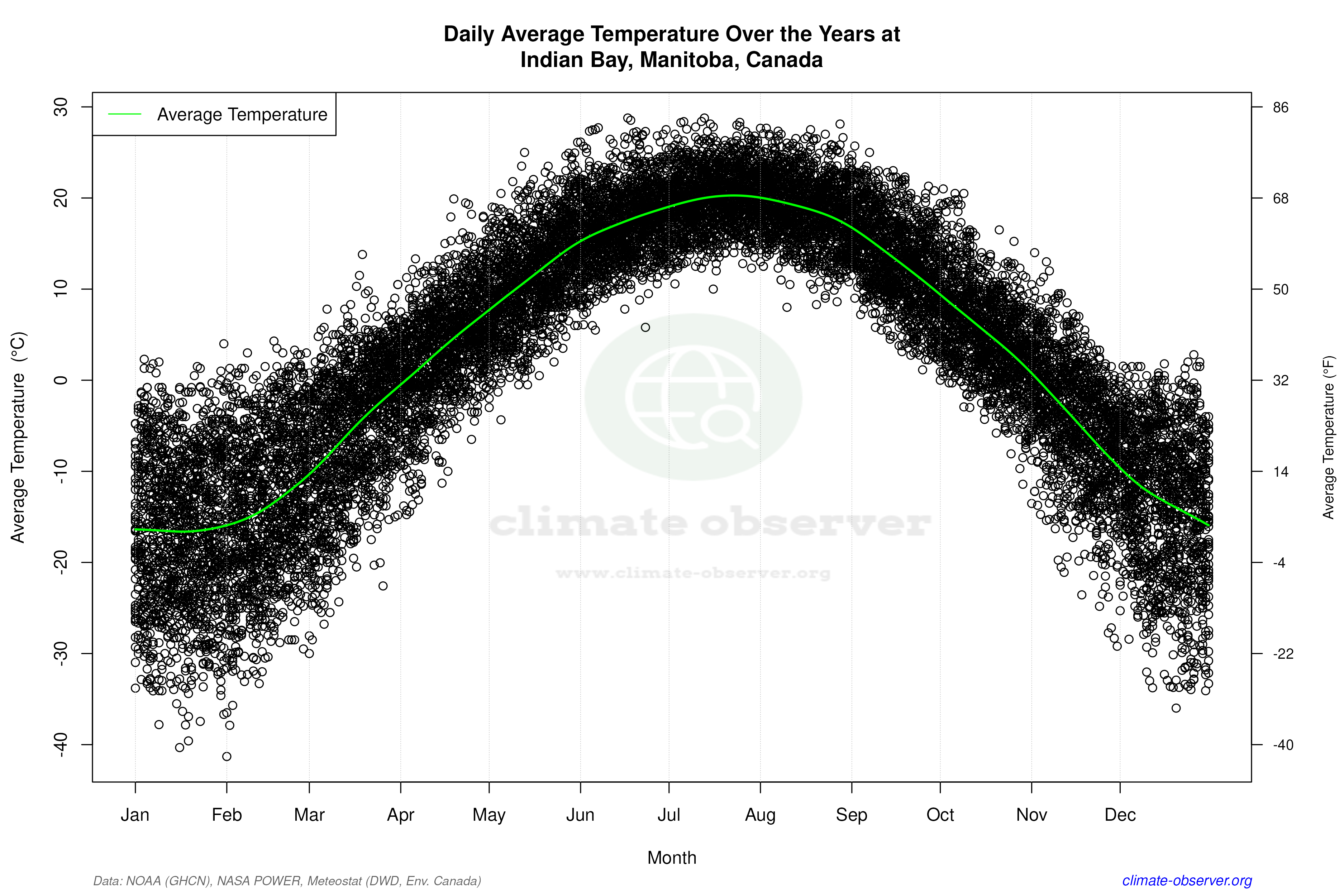 Daily Data Points and Averages Throughout the Year - Average Temperature Throughout Year