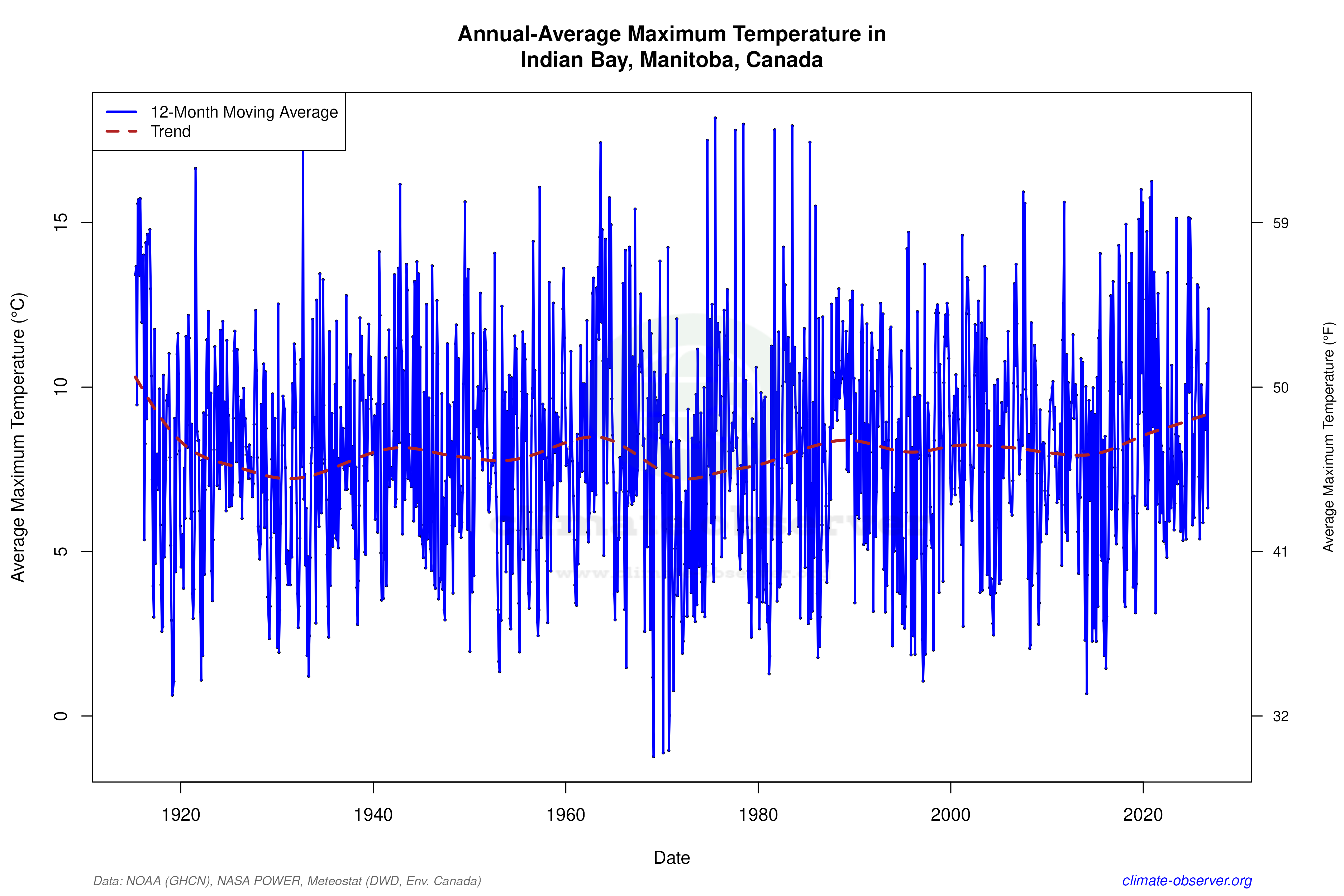 Climate 12-Month Moving Averages - Max Temperature 12-Month MA