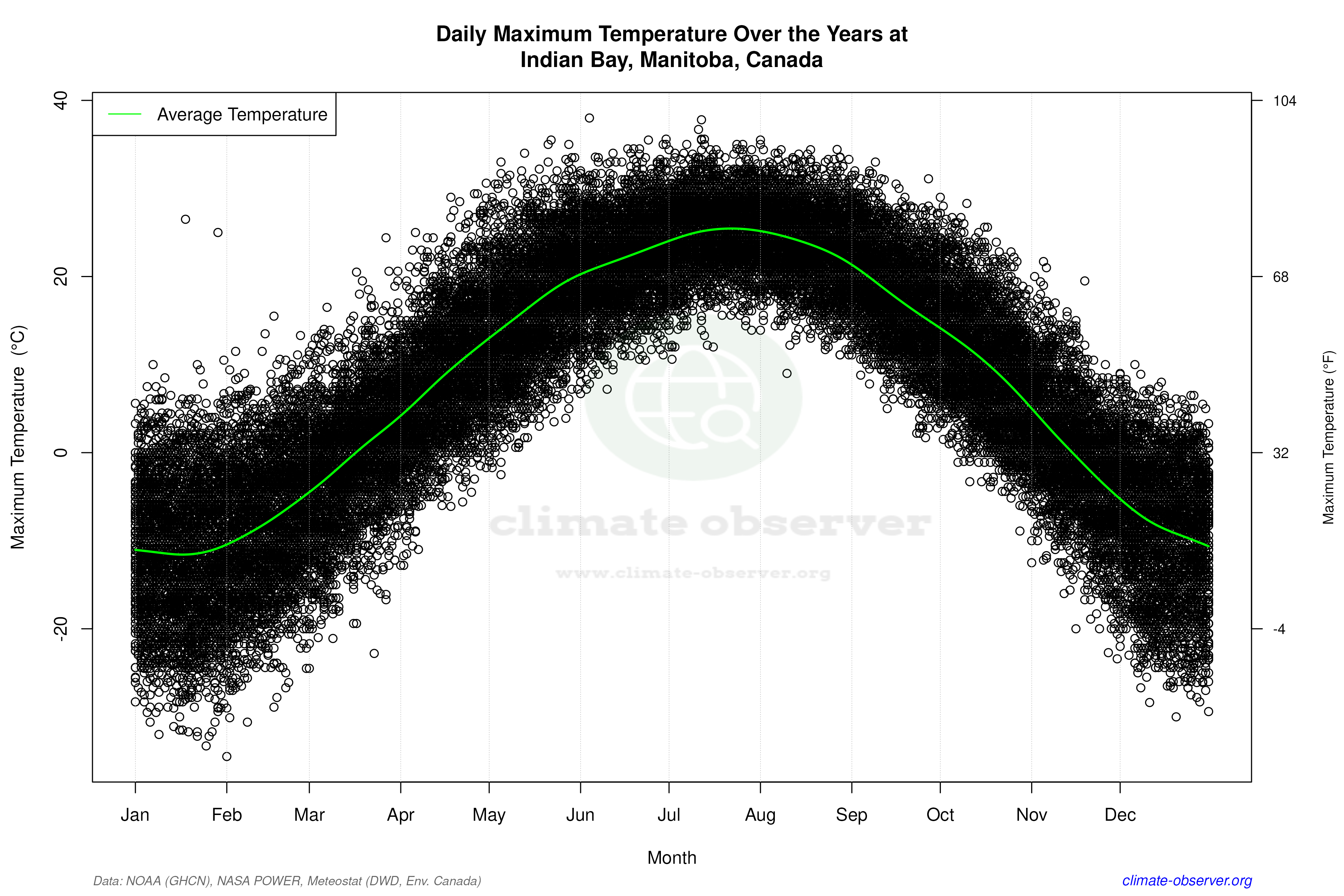 Daily Data Points and Averages Throughout the Year - Average Max Temperature Throughout Year