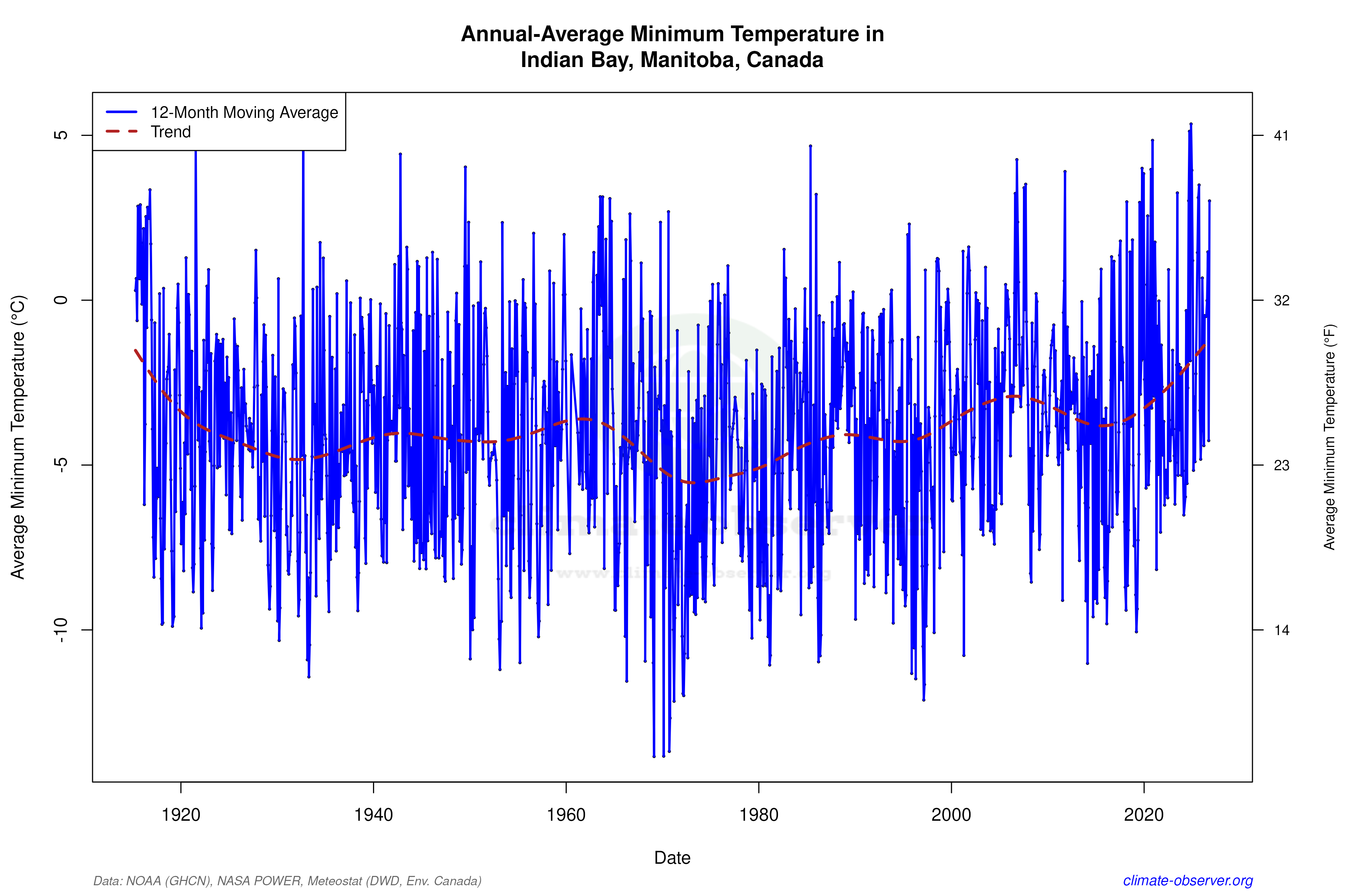 Climate 12-Month Moving Averages - Min Temperature 12-Month MA