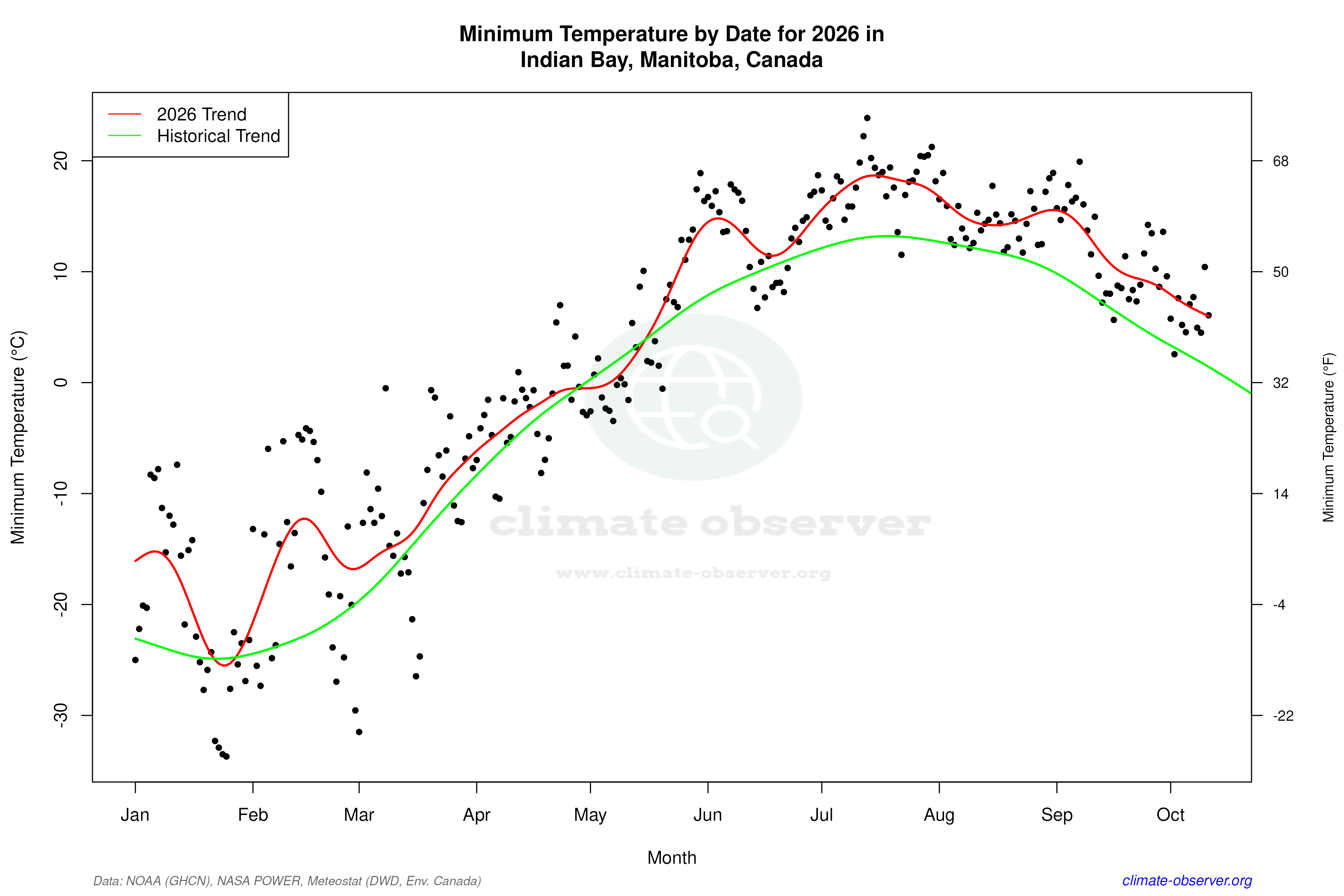Current Year Climate Trends vs Historical - Min Temperature this Year