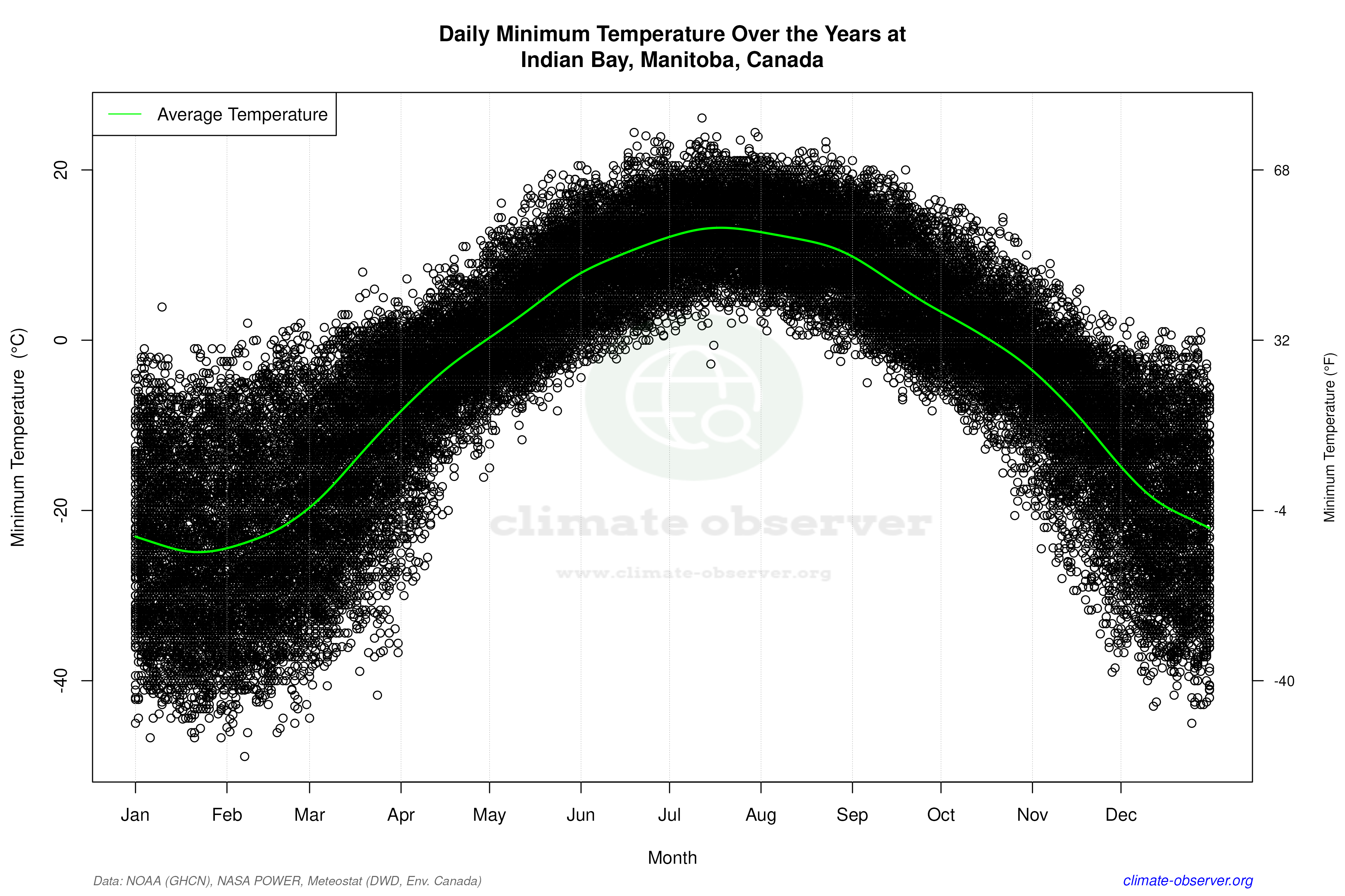 Daily Data Points and Averages Throughout the Year - Average Min Temperature Throughout Year