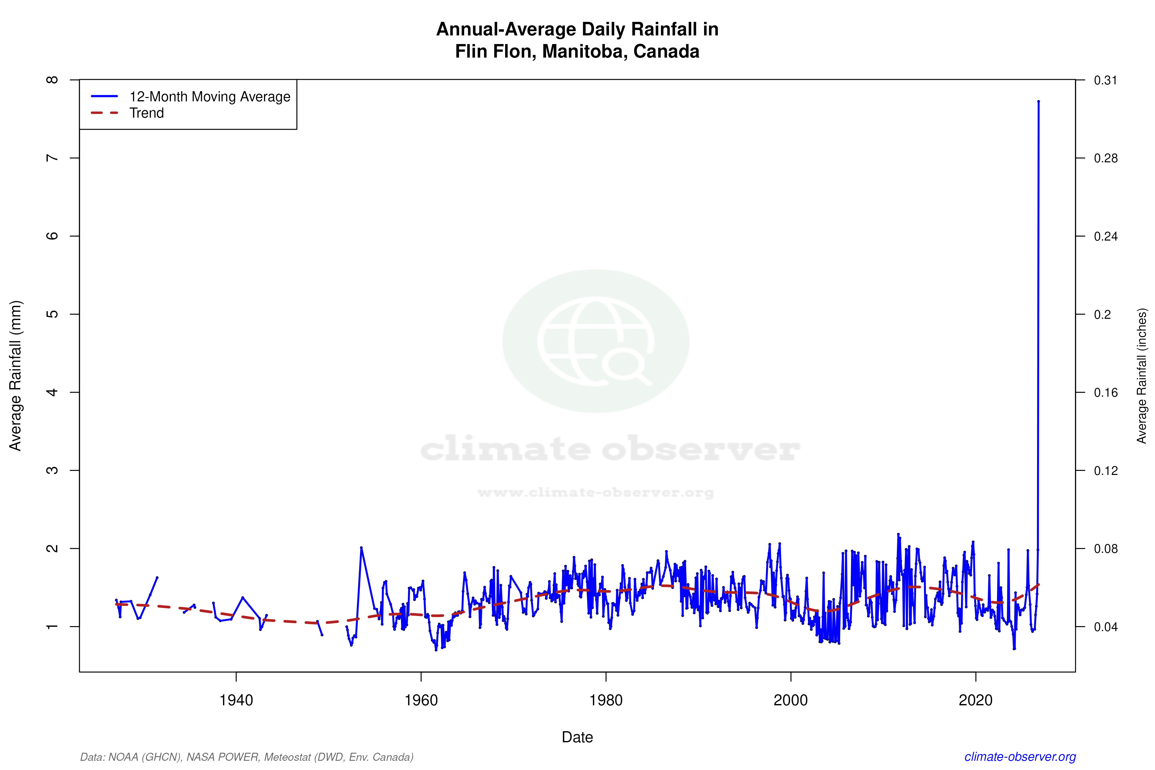 Climate 12-Month Moving Averages - Rainfall 12-Month MA