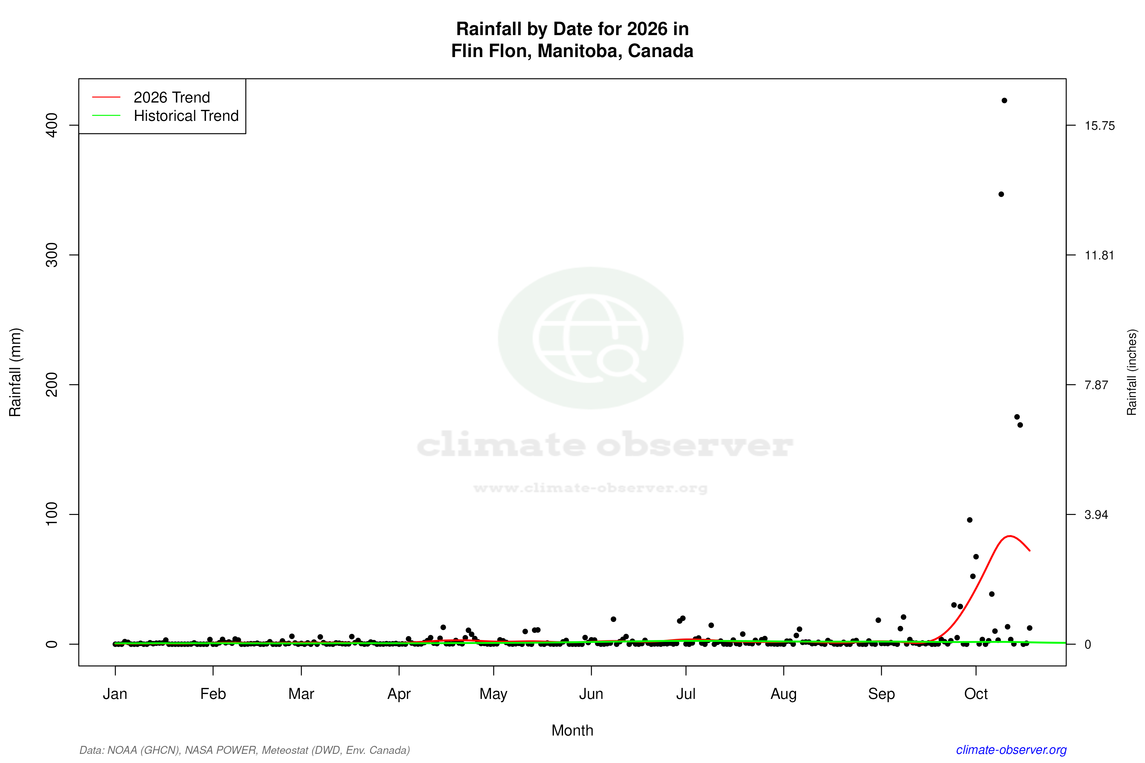 Current Year Climate Trends vs Historical - Rainfall this Year