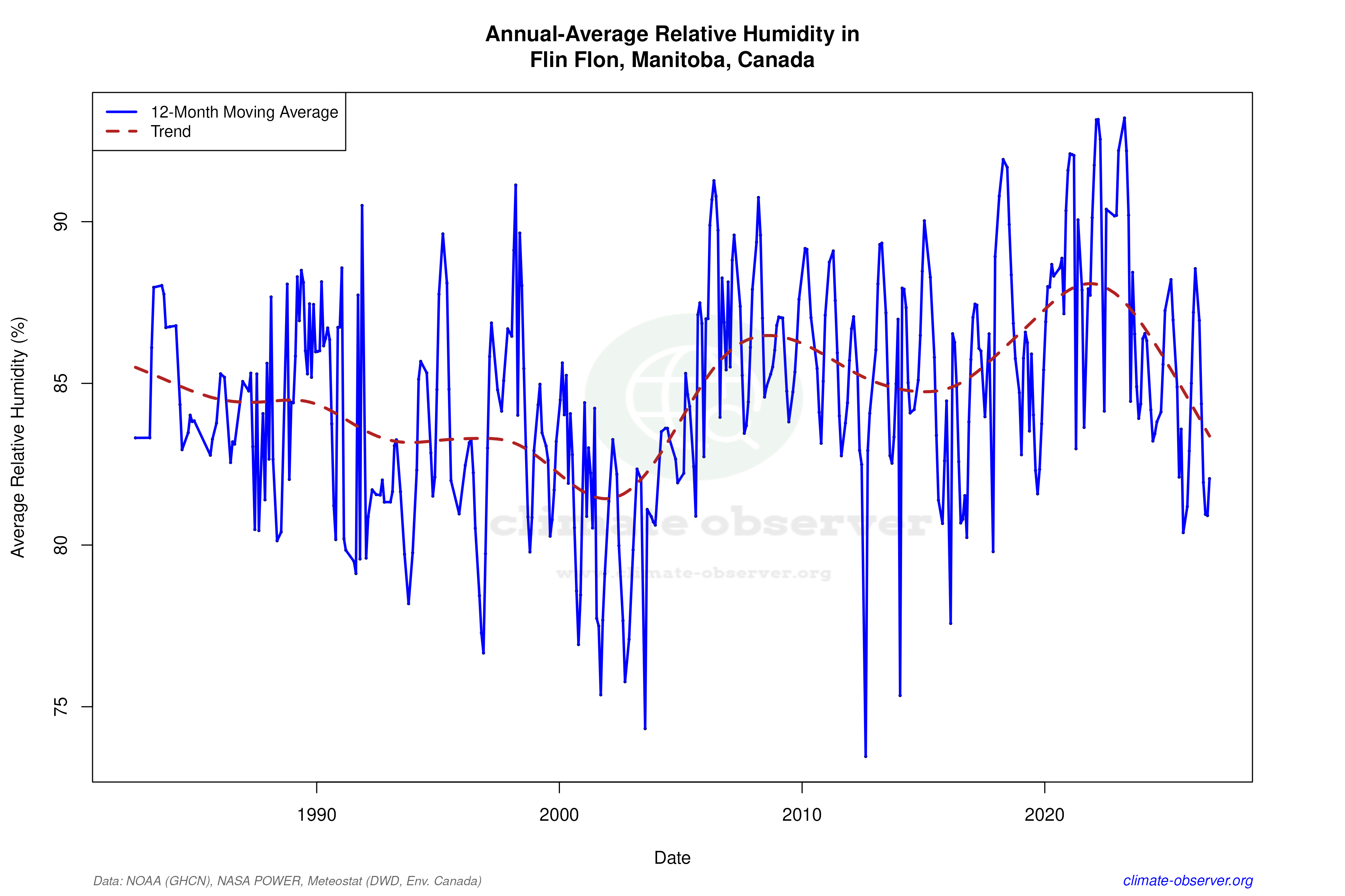 Climate 12-Month Moving Averages - Relative Humidity 12-Month MA