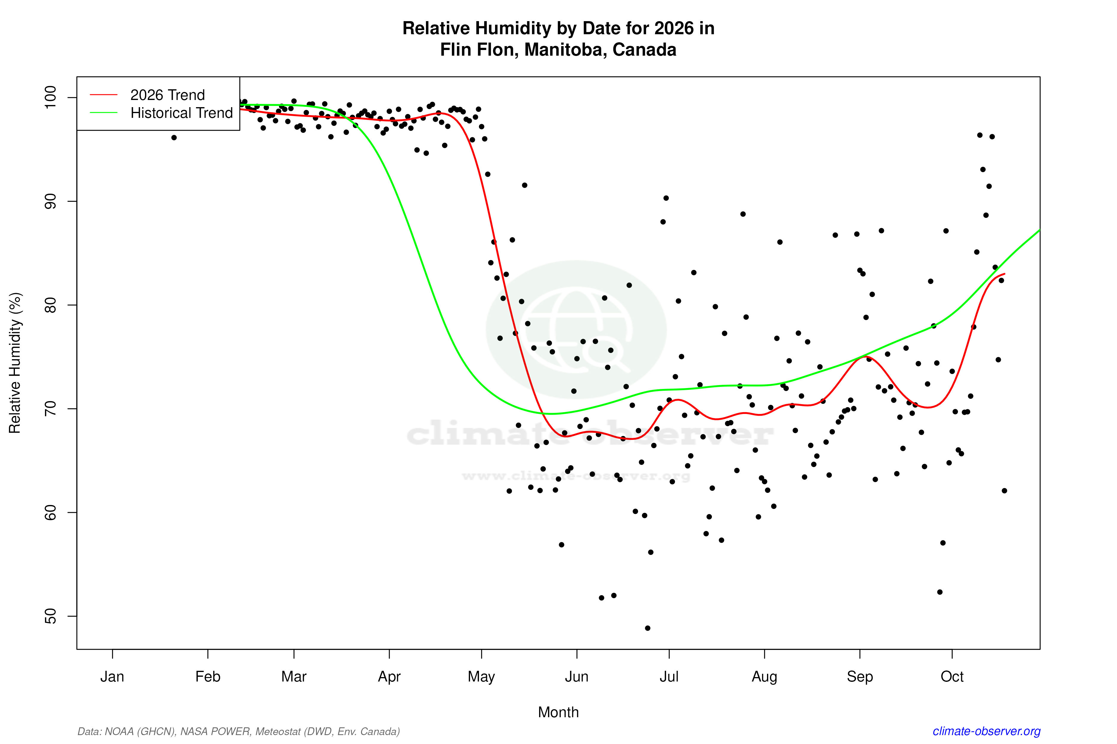 Current Year Climate Trends vs Historical - Relative Humidity this Year