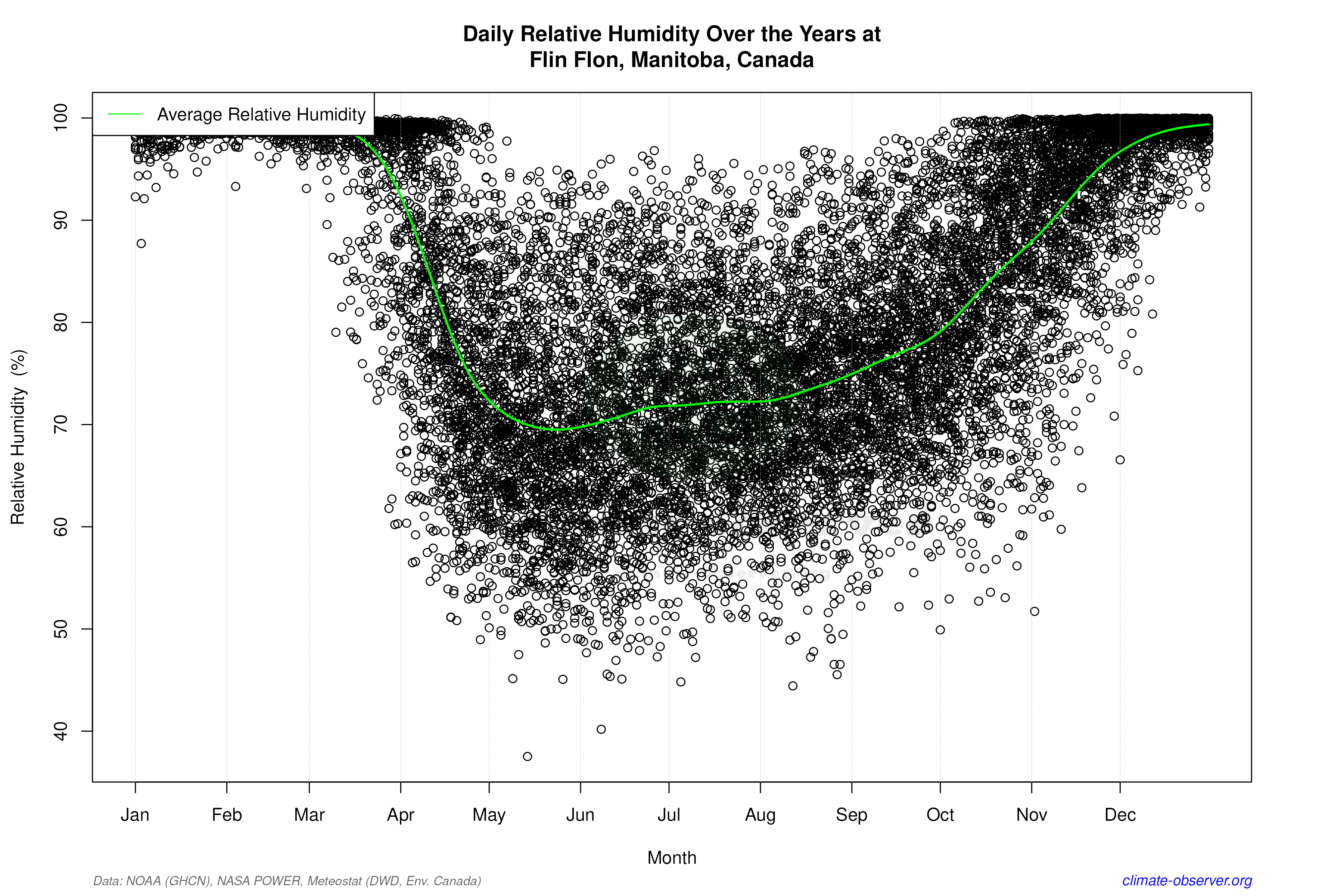 Daily Data Points and Averages Throughout the Year - Average Relative Humidity Throughout Year
