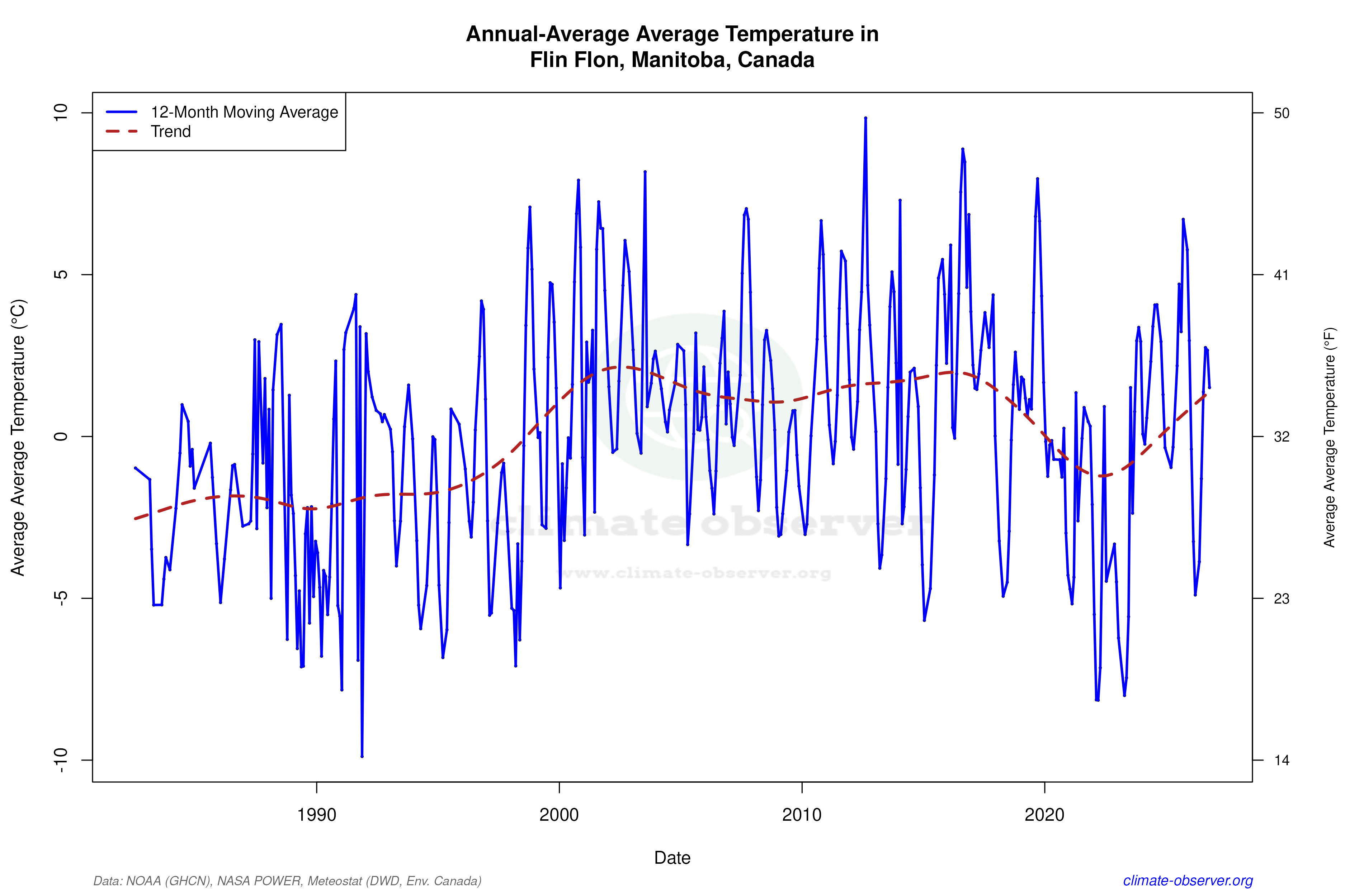 Climate 12-Month Moving Averages - Average Temperature 12-Month MA