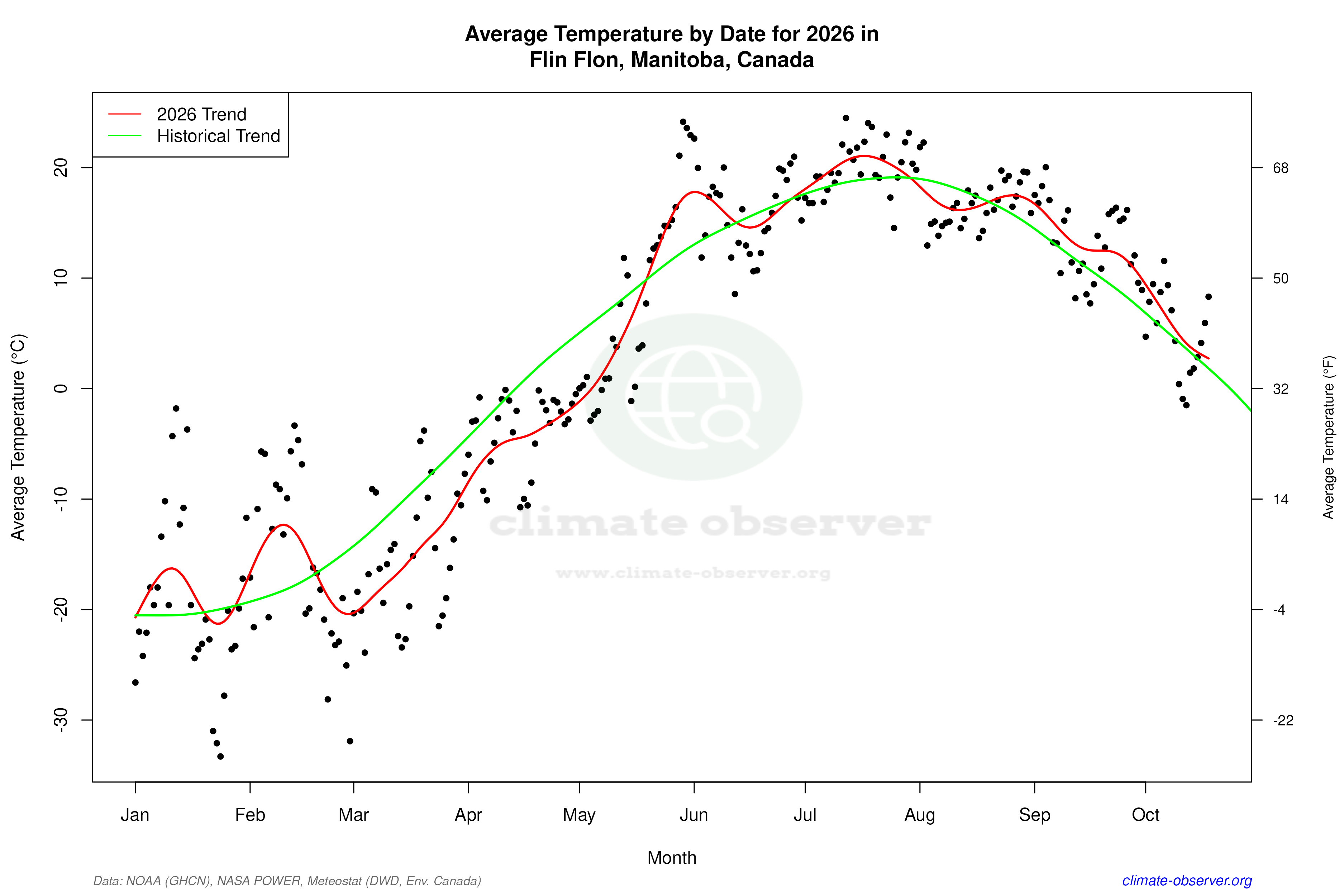 Current Year Climate Trends vs Historical - Average Temperature this Year