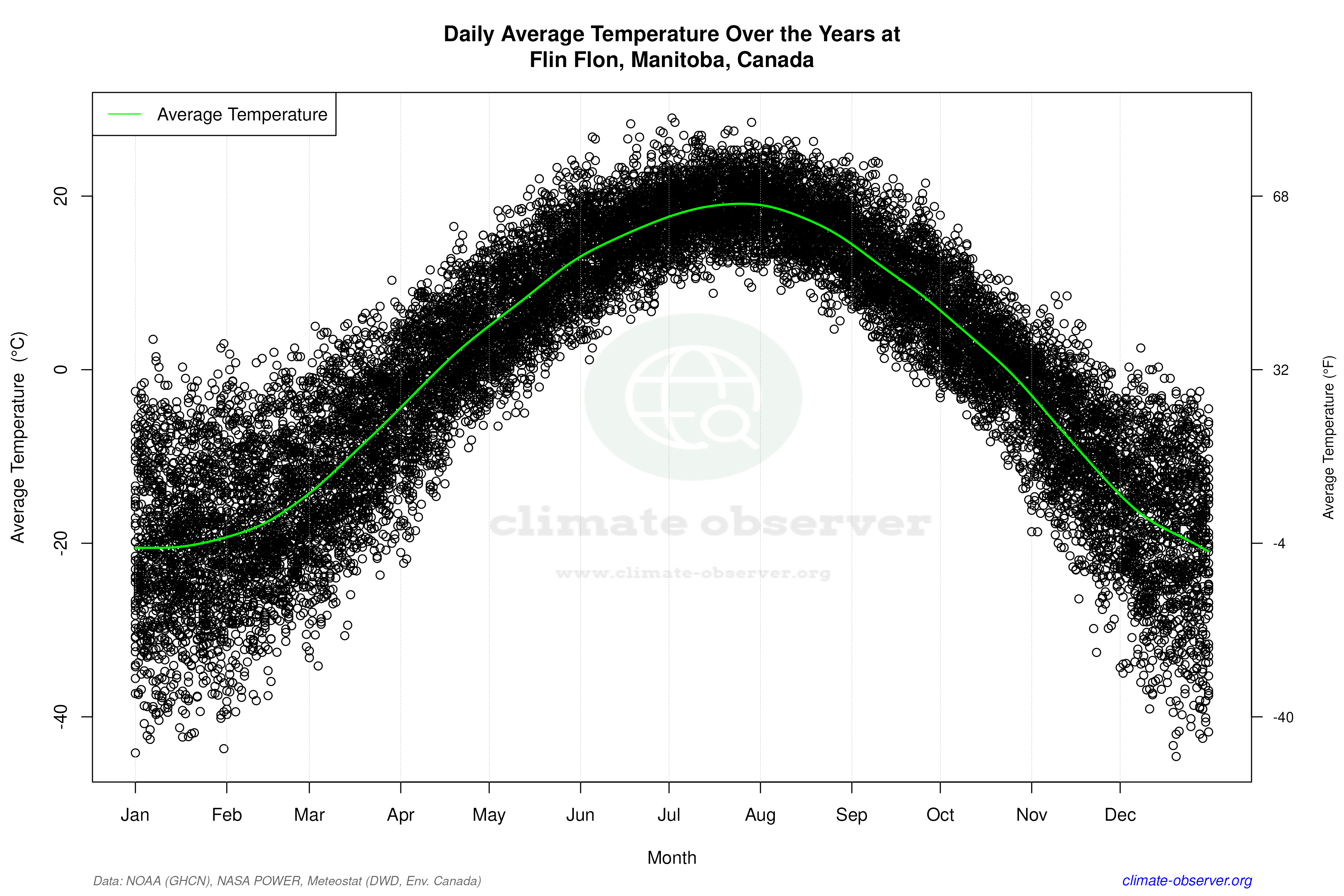 Daily Data Points and Averages Throughout the Year - Average Temperature Throughout Year