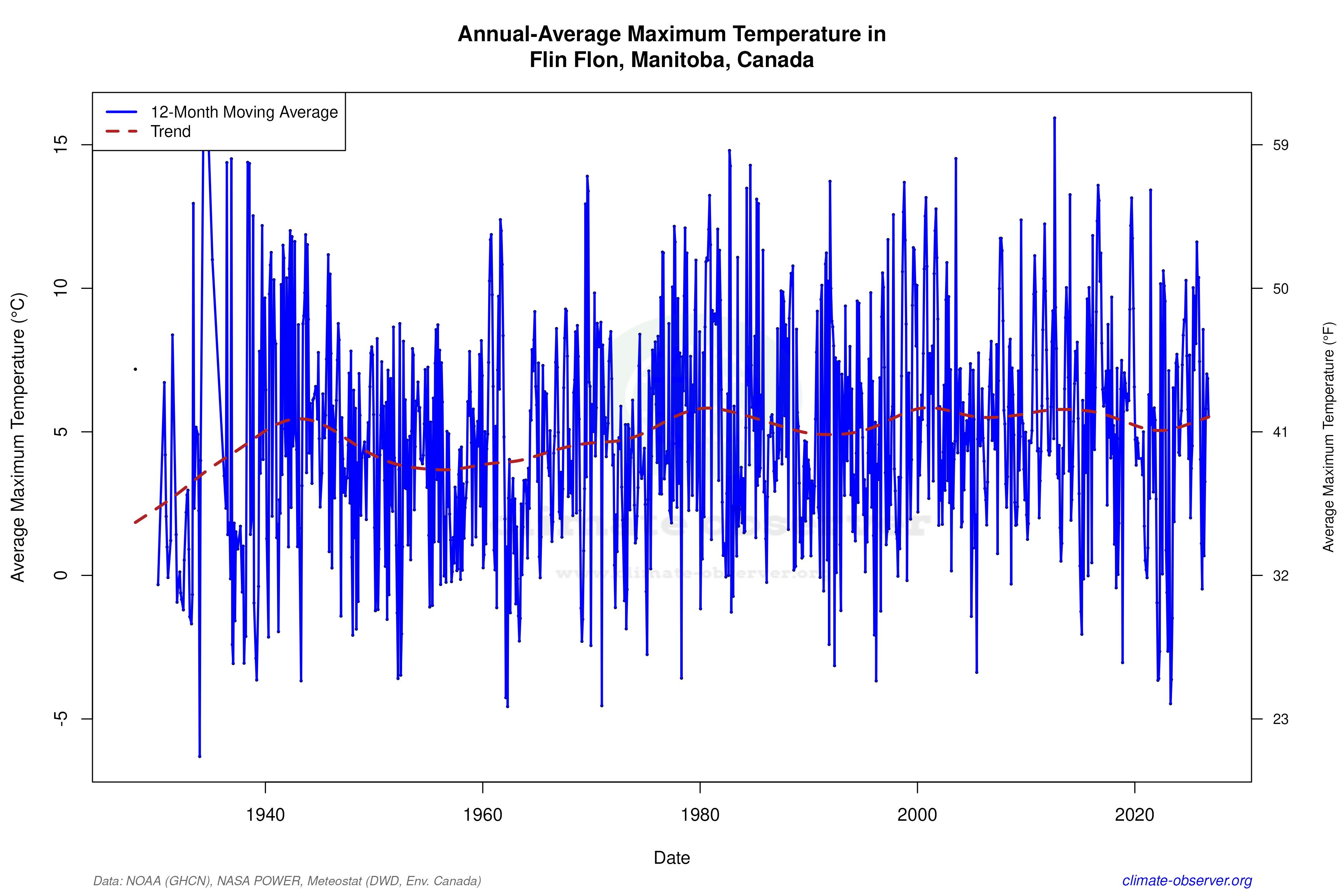 Climate 12-Month Moving Averages - Max Temperature 12-Month MA
