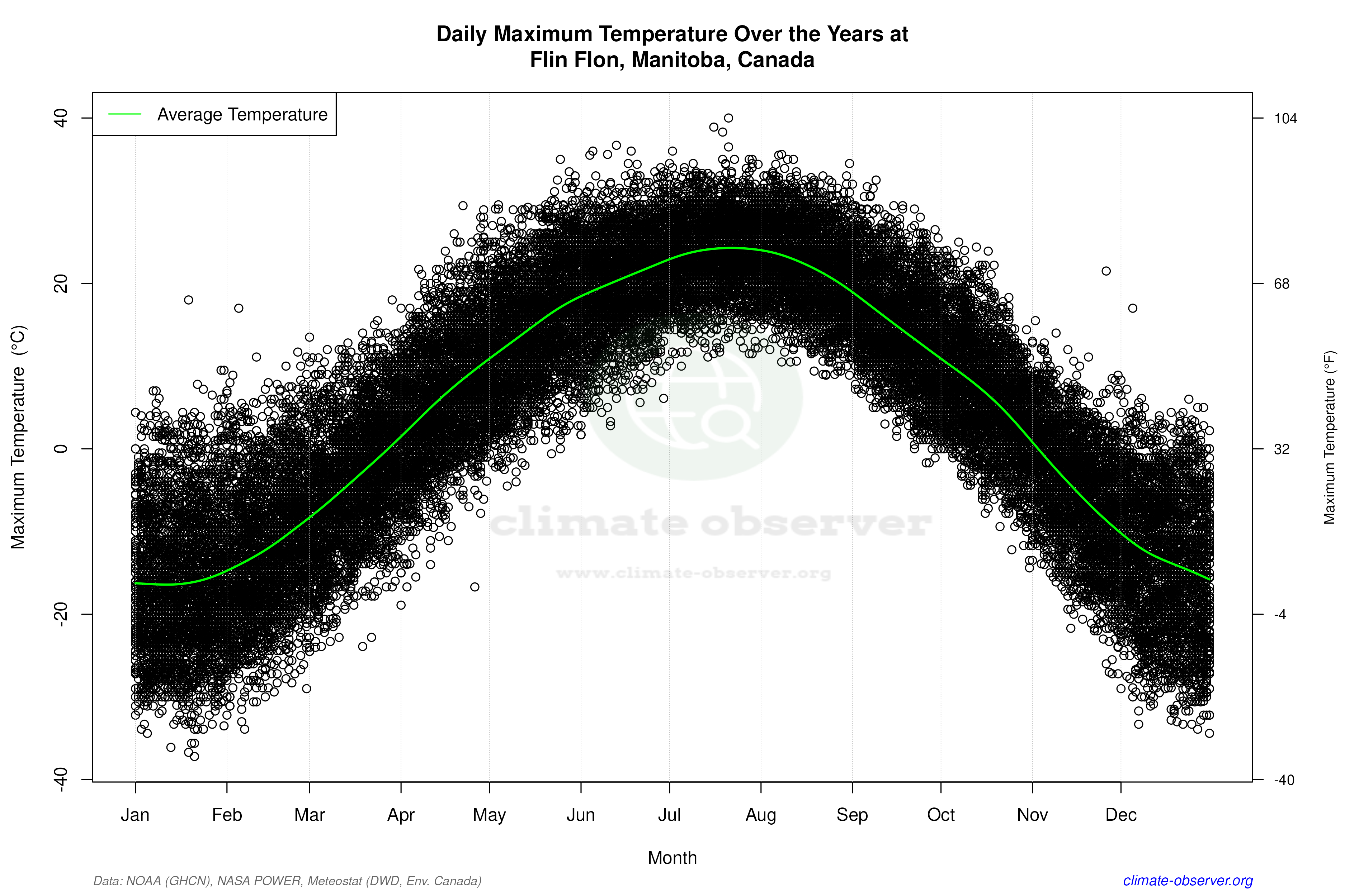 Daily Data Points and Averages Throughout the Year - Average Max Temperature Throughout Year