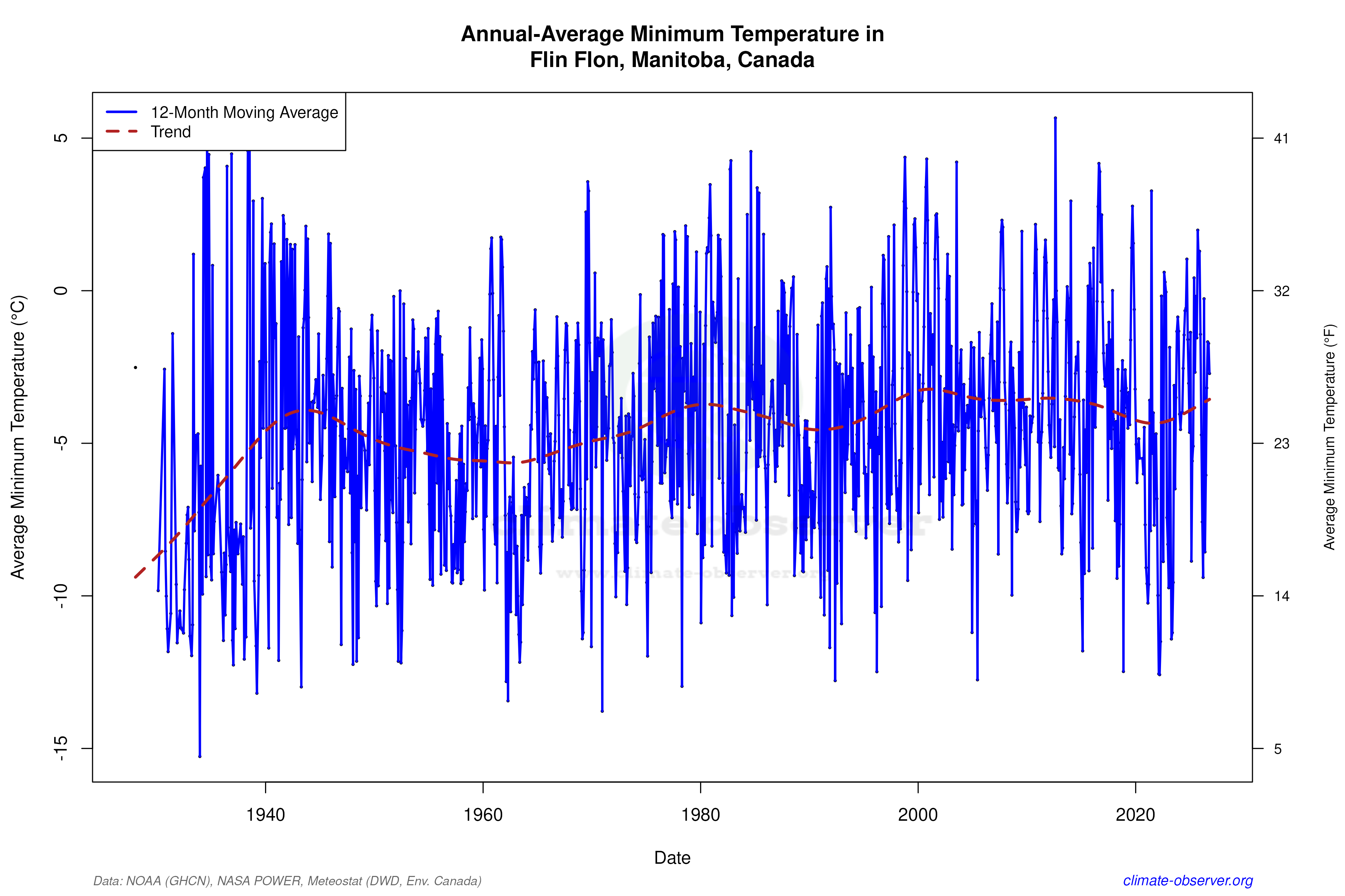 Climate 12-Month Moving Averages - Min Temperature 12-Month MA