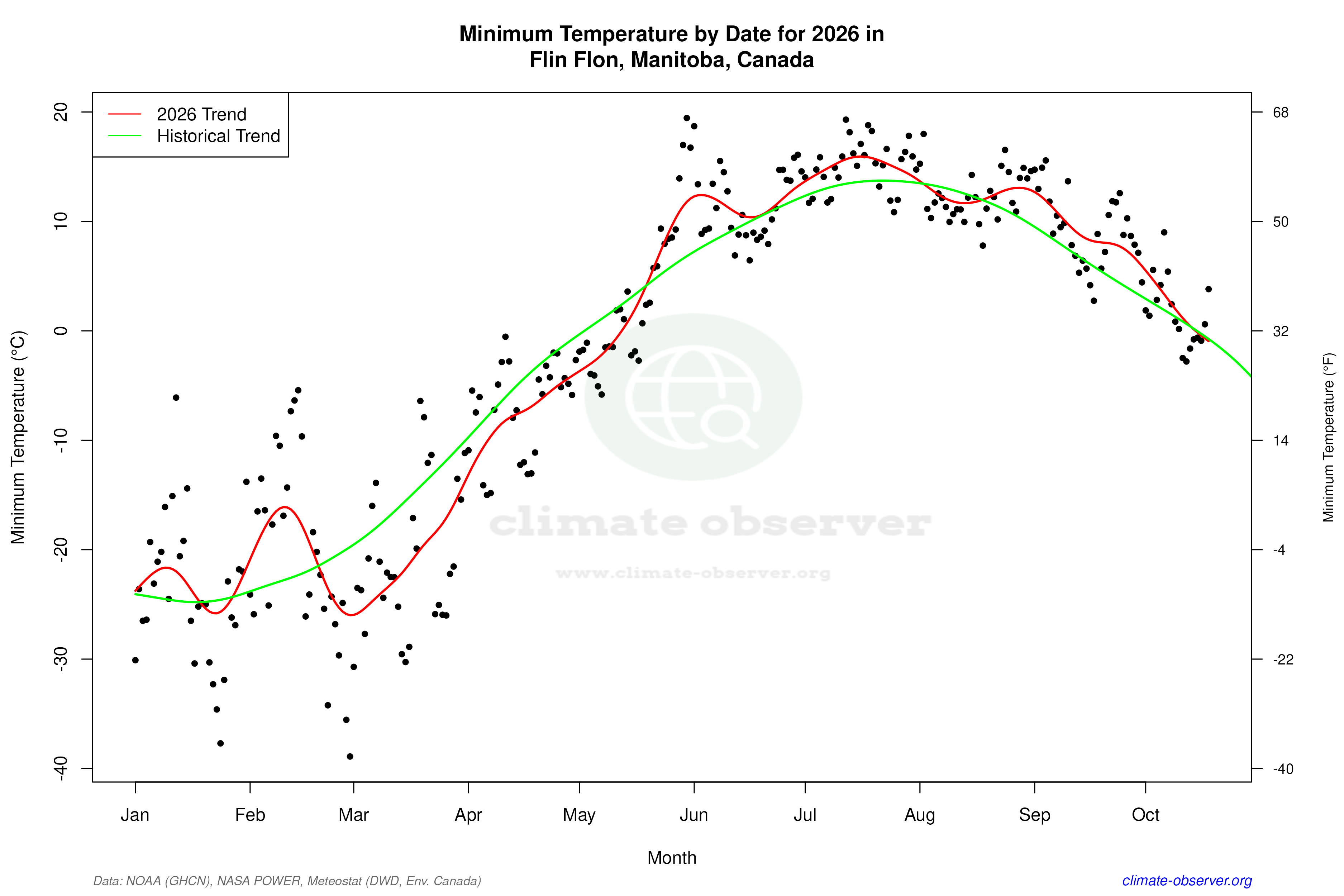 Current Year Climate Trends vs Historical - Min Temperature this Year