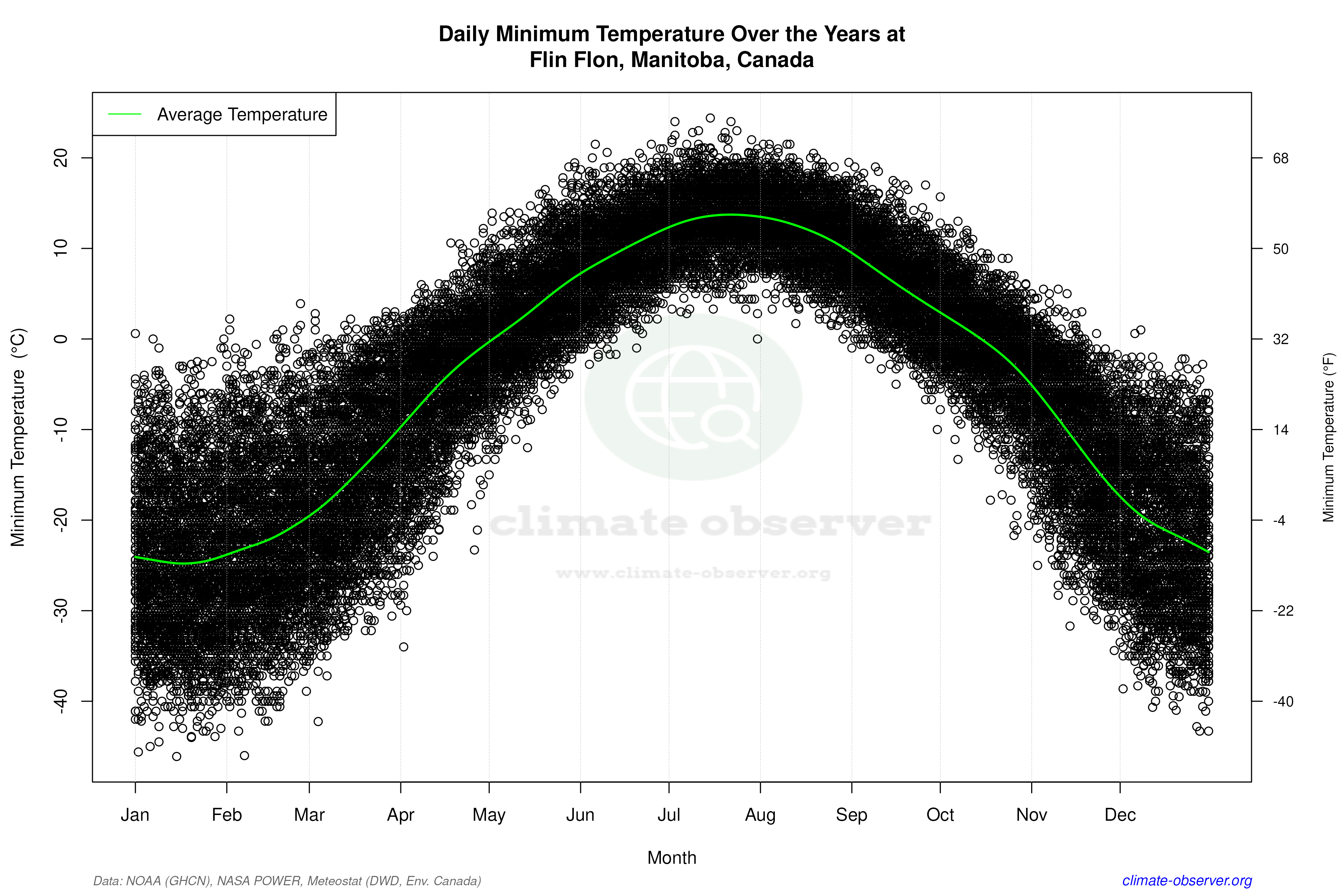 Daily Data Points and Averages Throughout the Year - Average Min Temperature Throughout Year