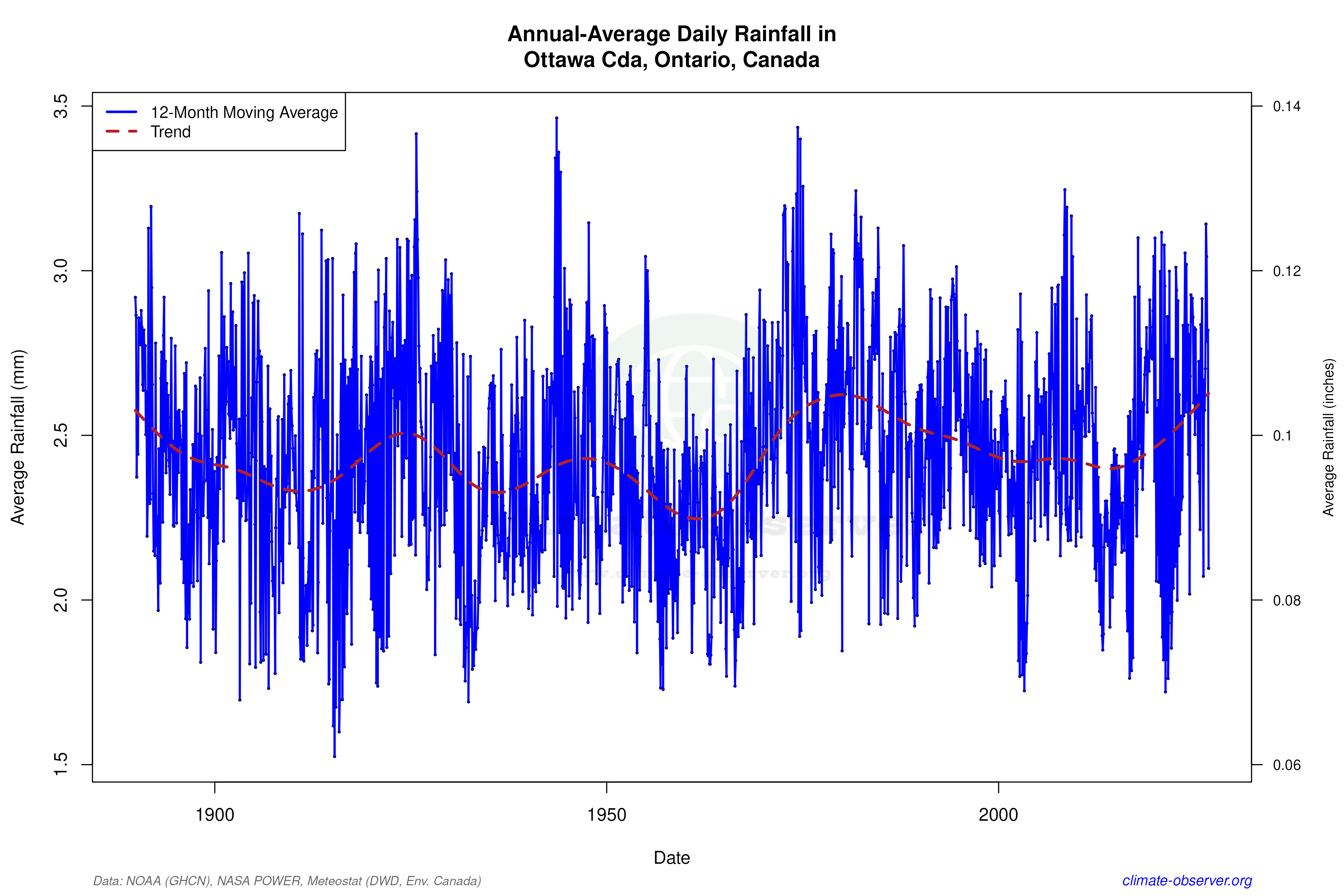Climate 12-Month Moving Averages - Rainfall 12-Month MA