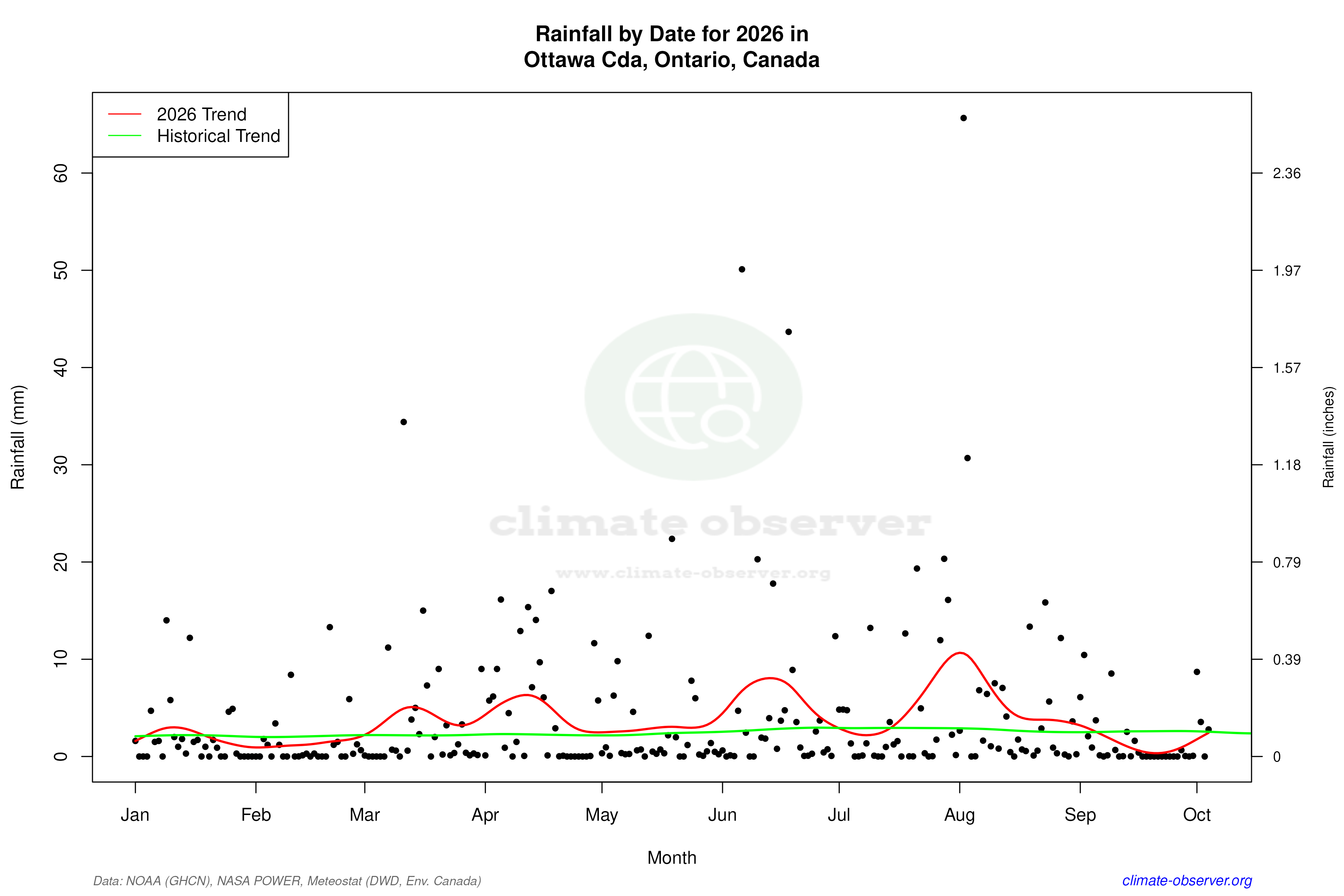 Current Year Climate Trends vs Historical - Rainfall this Year