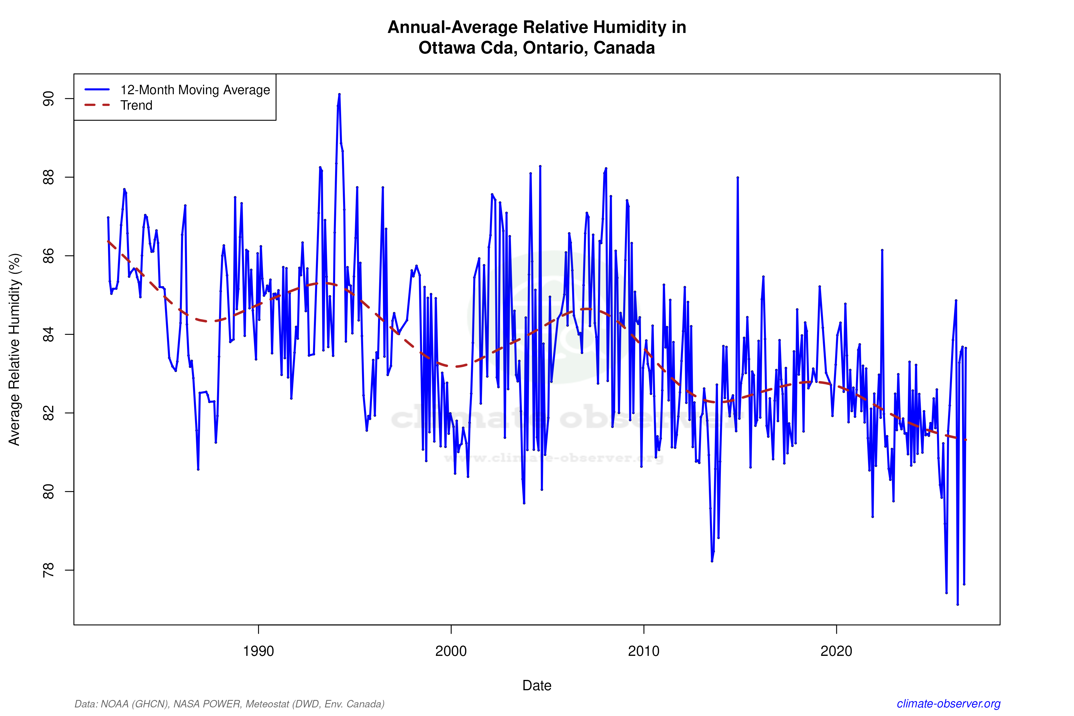 Climate 12-Month Moving Averages - Relative Humidity 12-Month MA