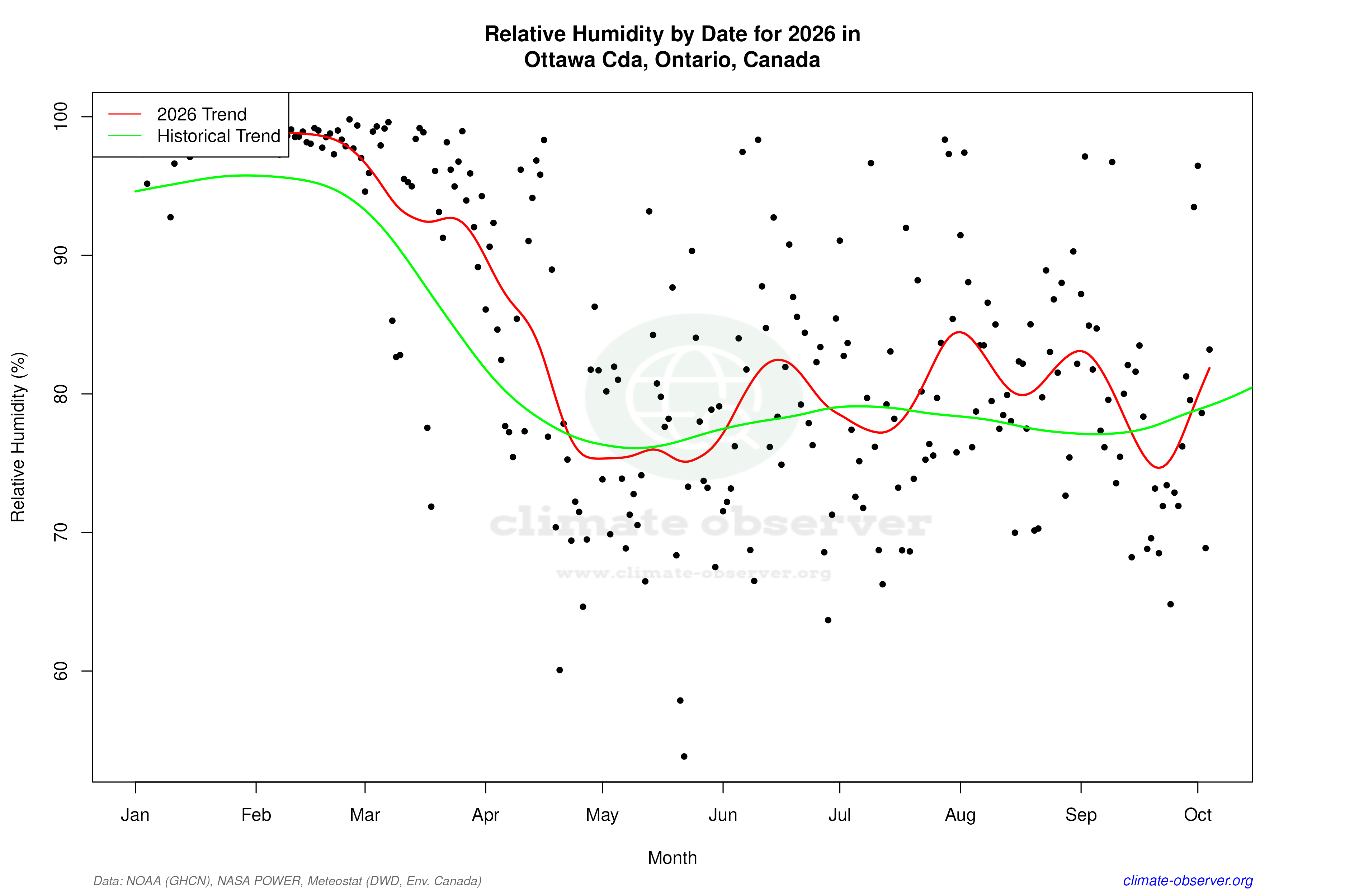 Current Year Climate Trends vs Historical - Relative Humidity this Year