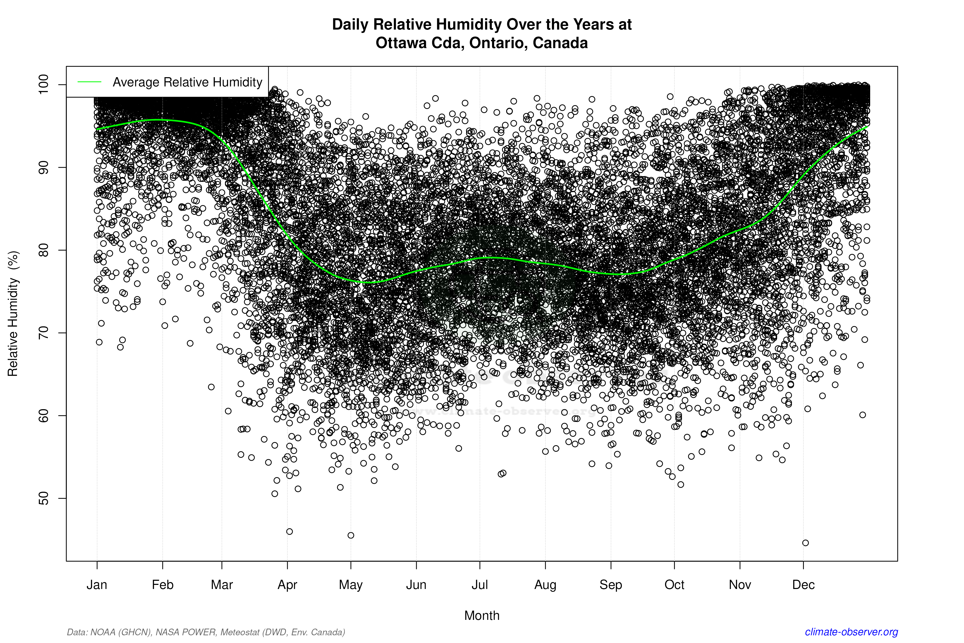 Daily Data Points and Averages Throughout the Year - Average Relative Humidity Throughout Year