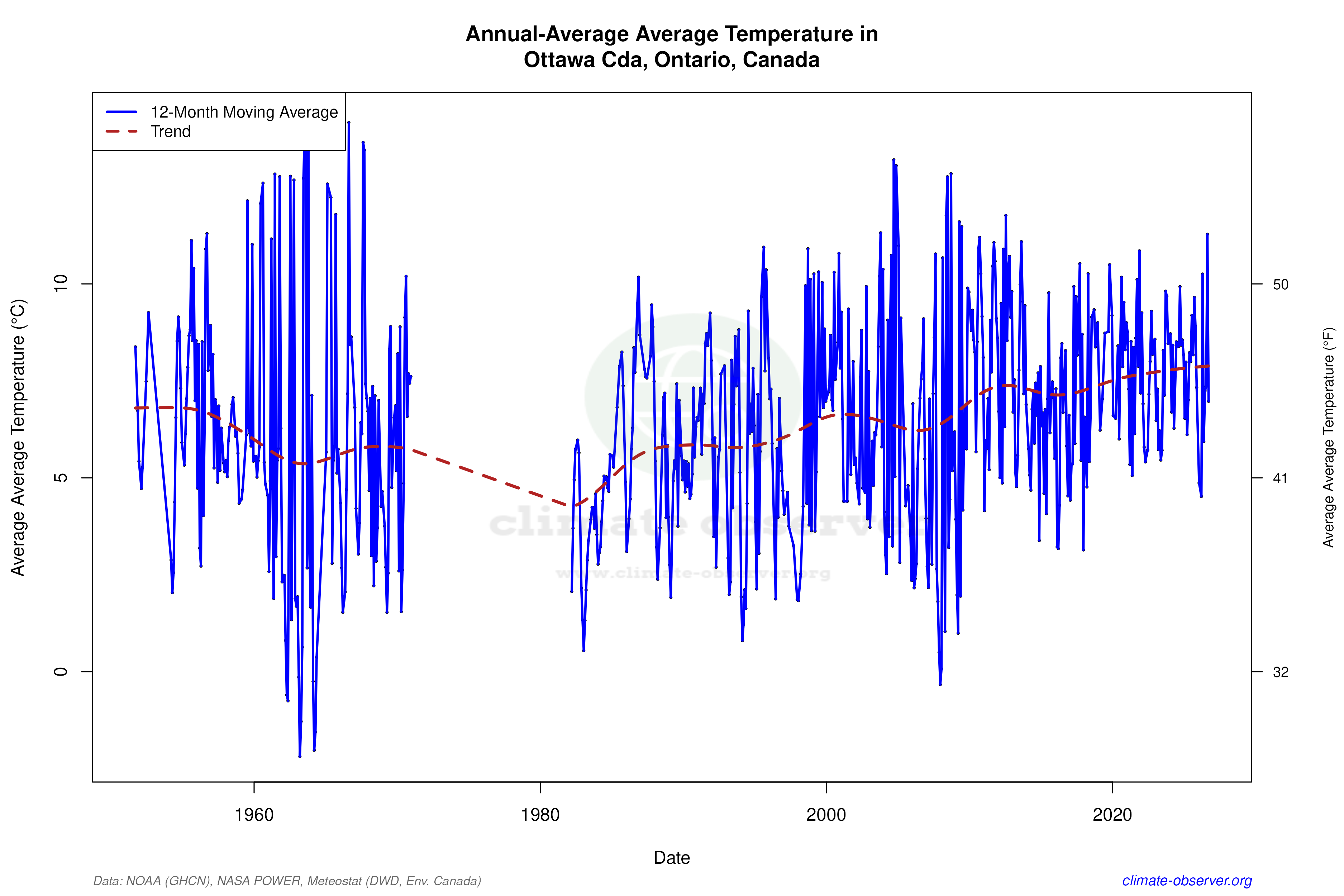 Climate 12-Month Moving Averages - Average Temperature 12-Month MA