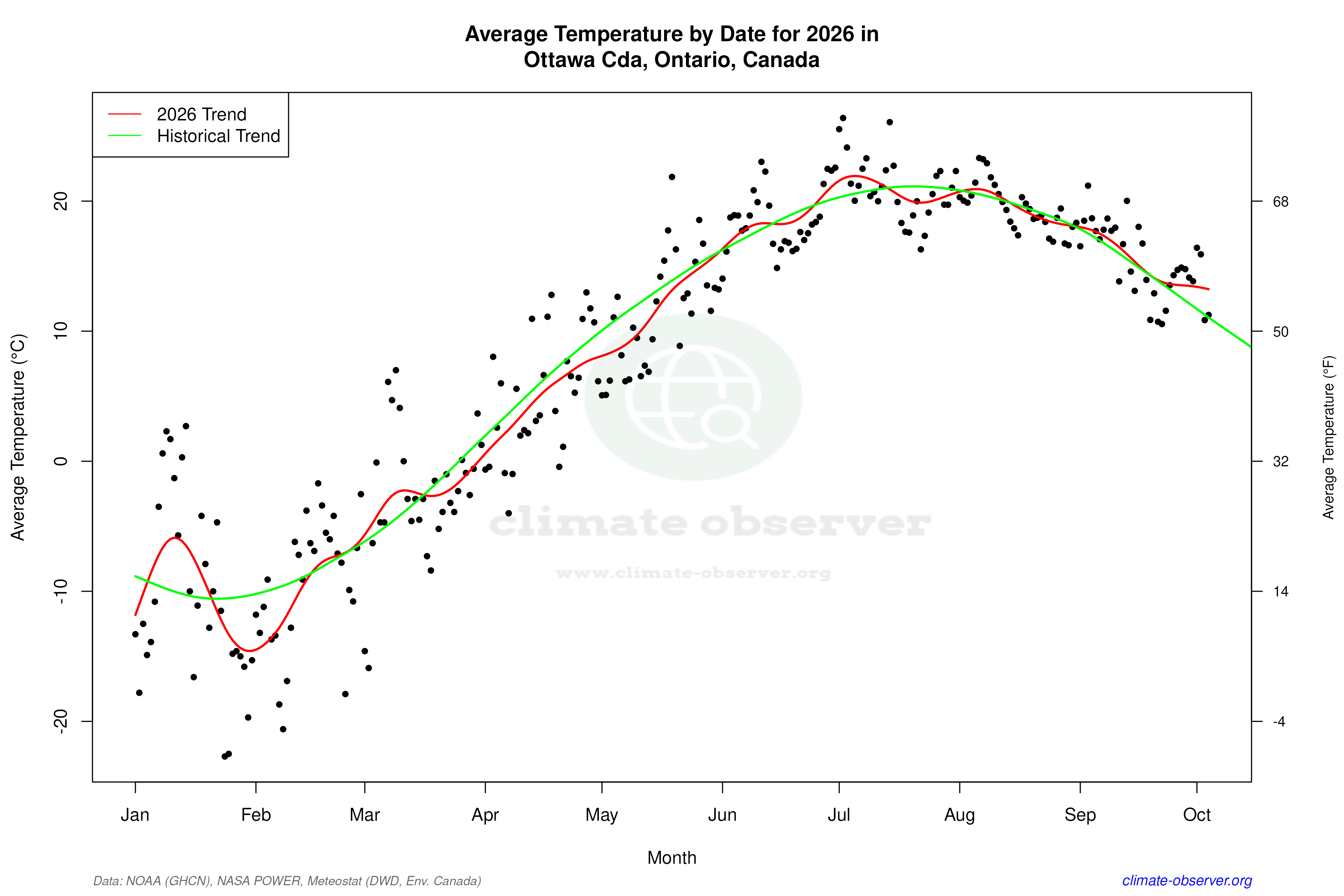 Current Year Climate Trends vs Historical - Average Temperature this Year
