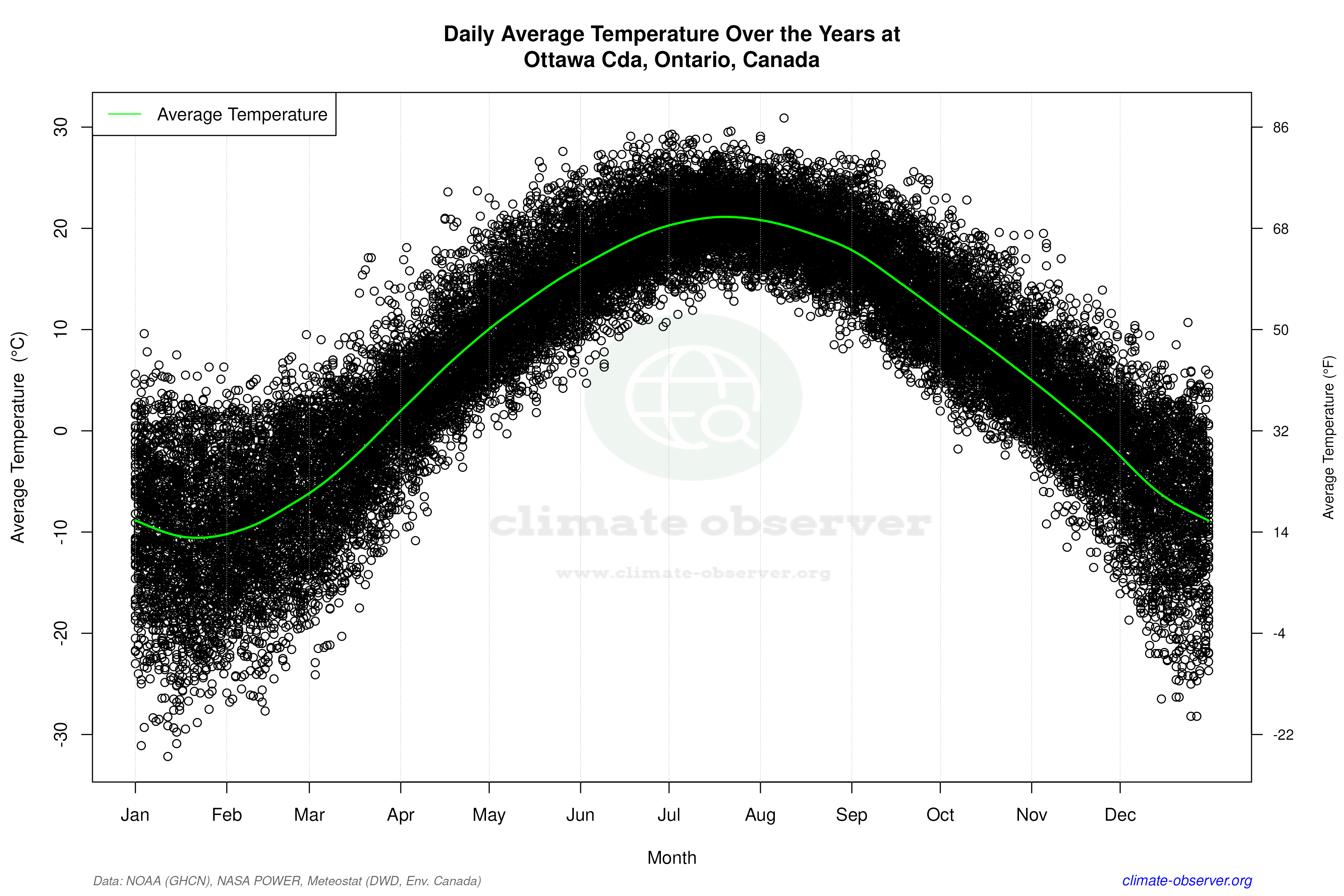 Daily Data Points and Averages Throughout the Year - Average Temperature Throughout Year