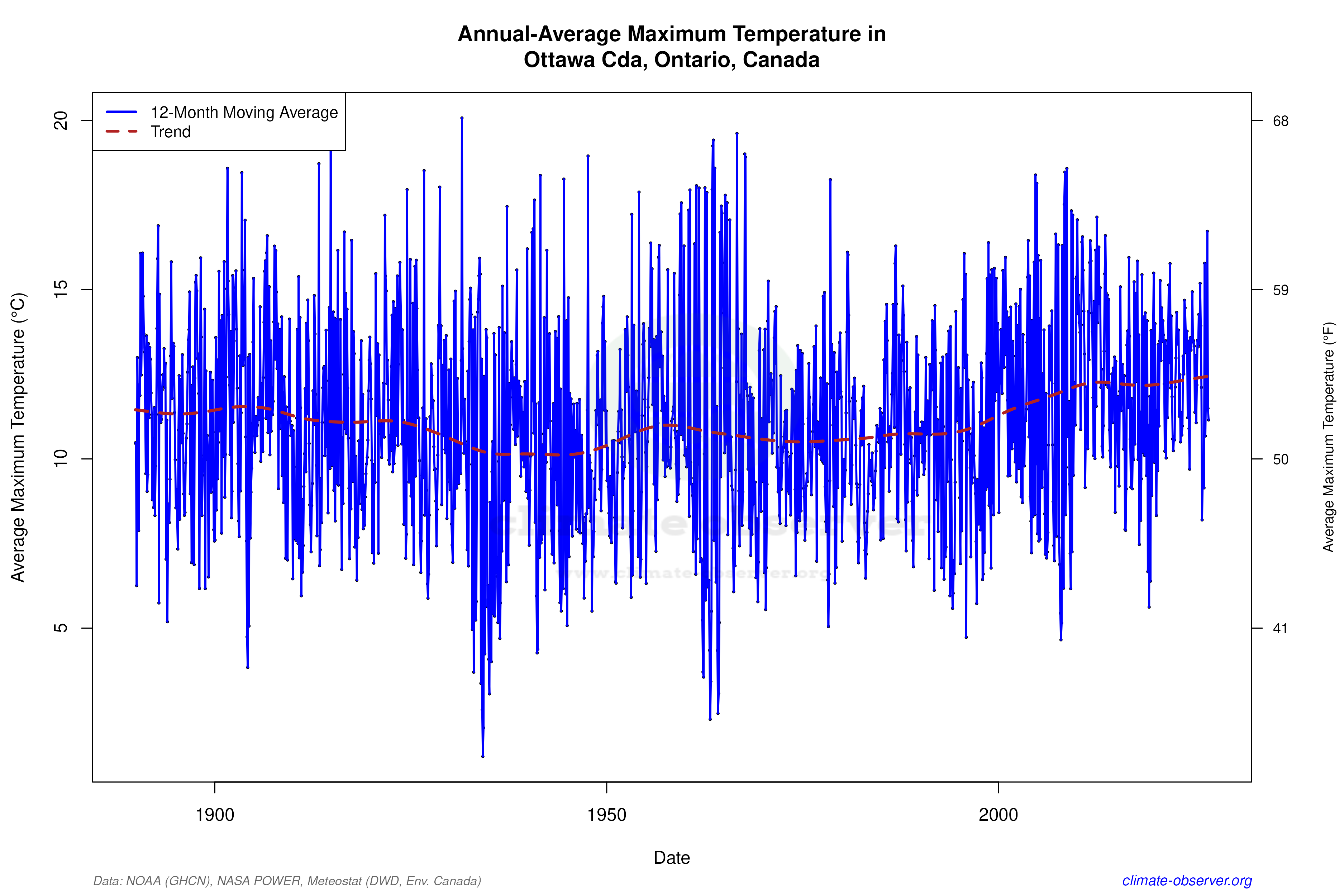 Climate 12-Month Moving Averages - Max Temperature 12-Month MA