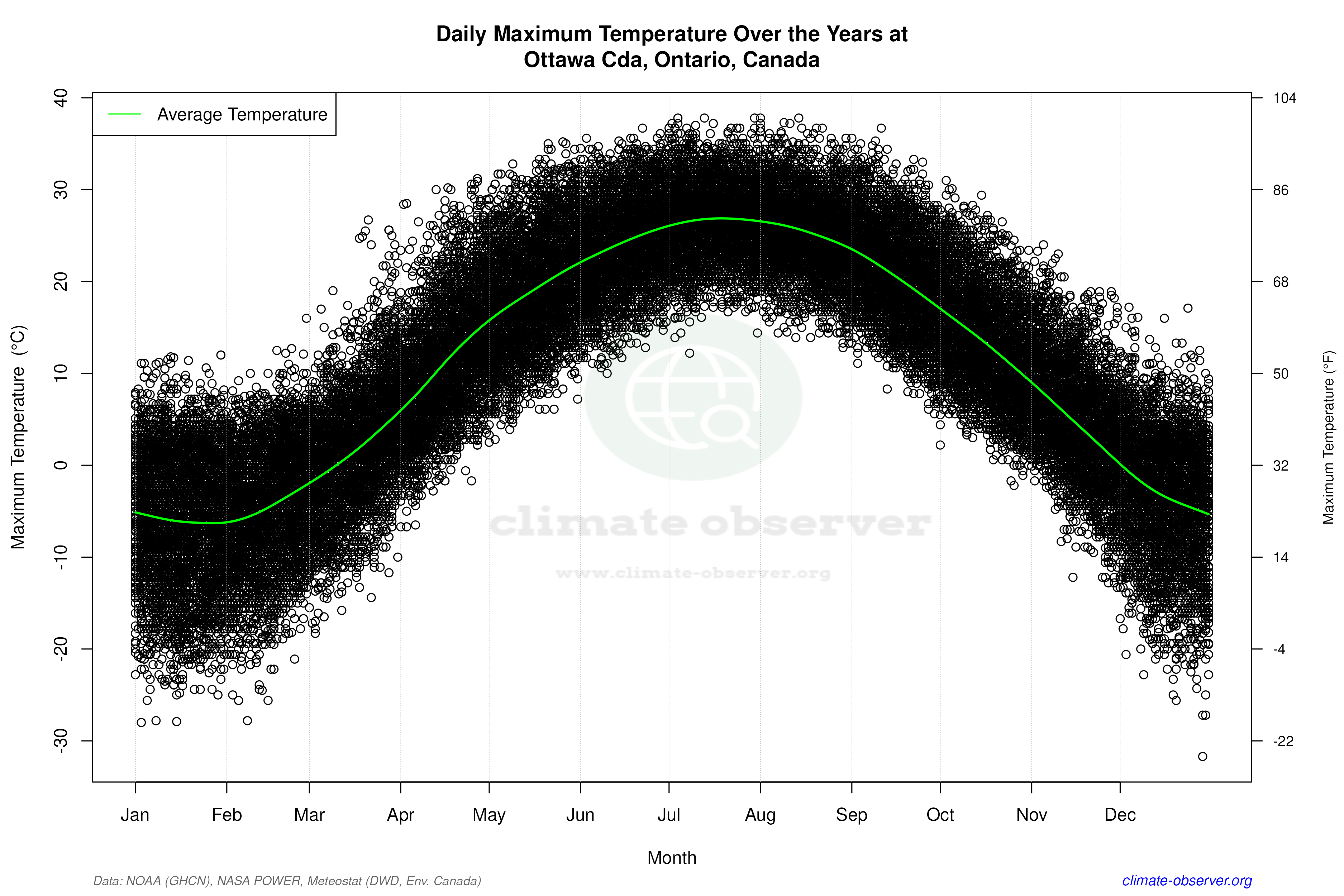 Daily Data Points and Averages Throughout the Year - Average Max Temperature Throughout Year