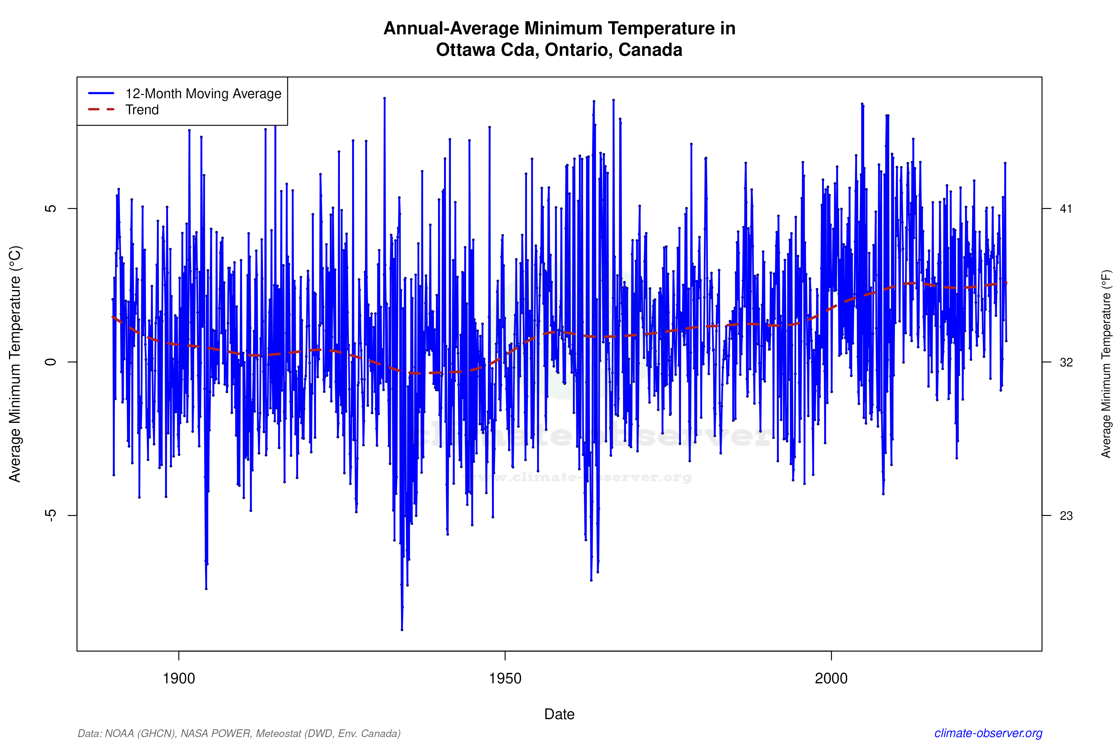 Climate 12-Month Moving Averages - Min Temperature 12-Month MA