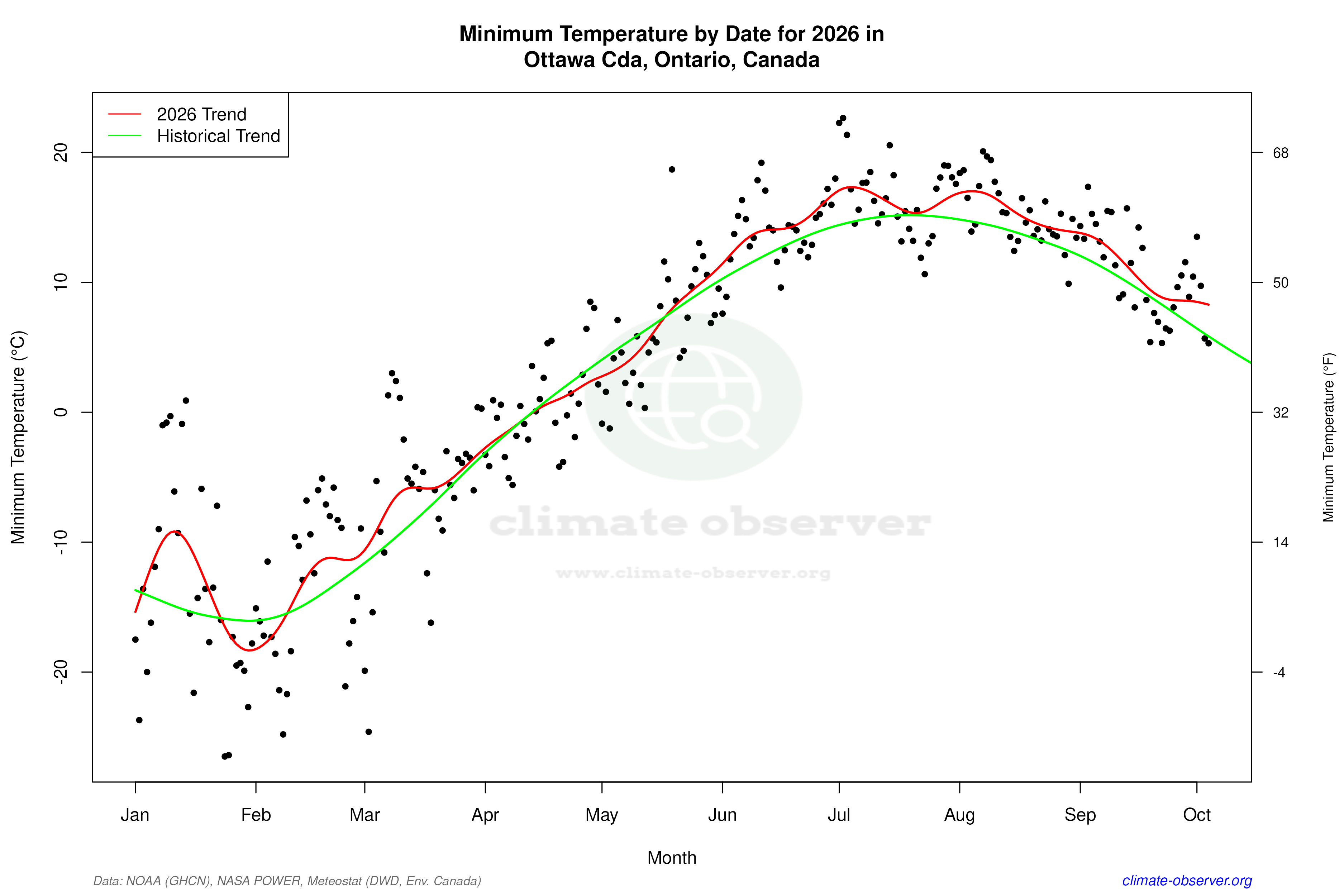 Current Year Climate Trends vs Historical - Min Temperature this Year
