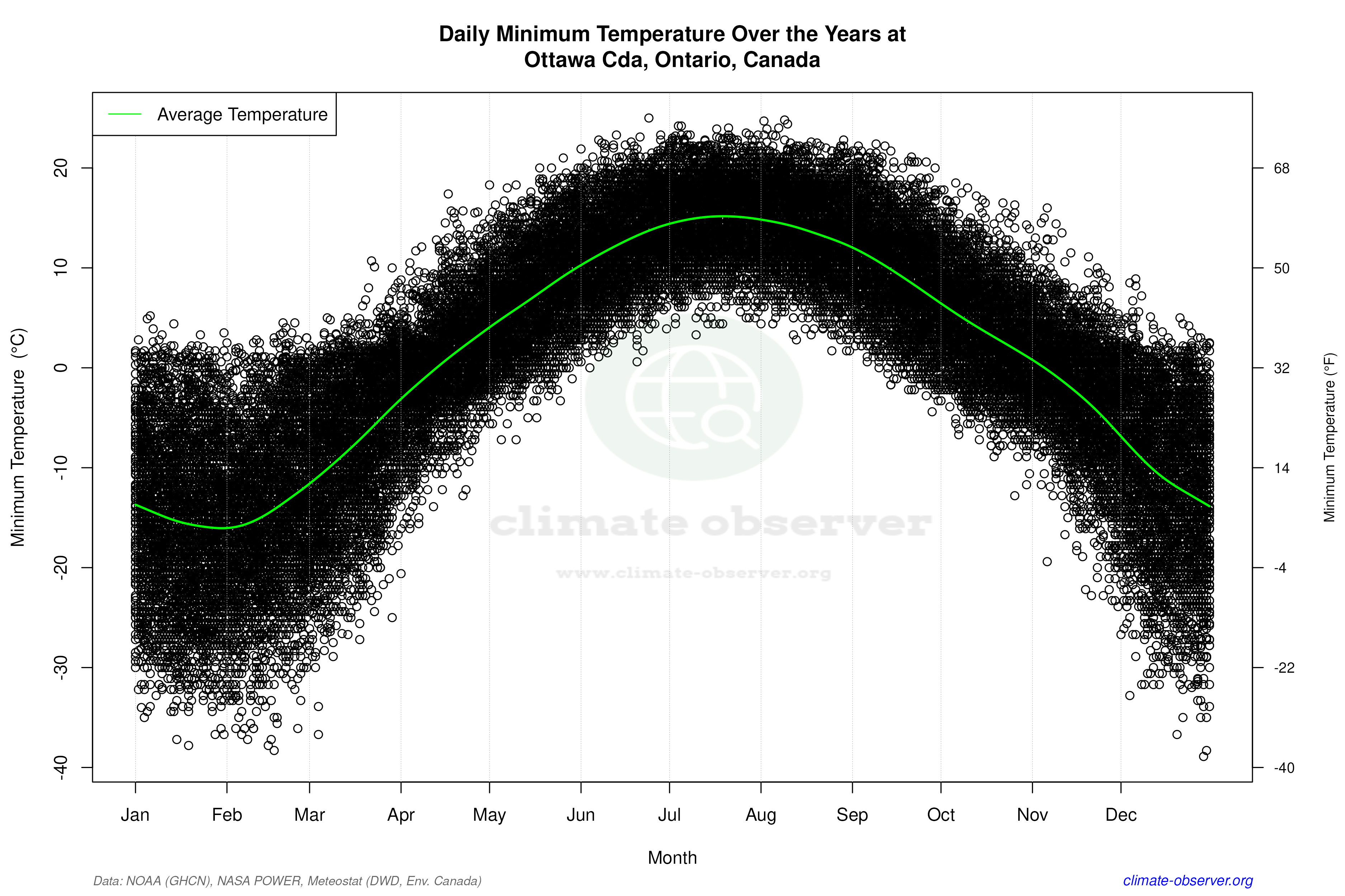 Daily Data Points and Averages Throughout the Year - Average Min Temperature Throughout Year
