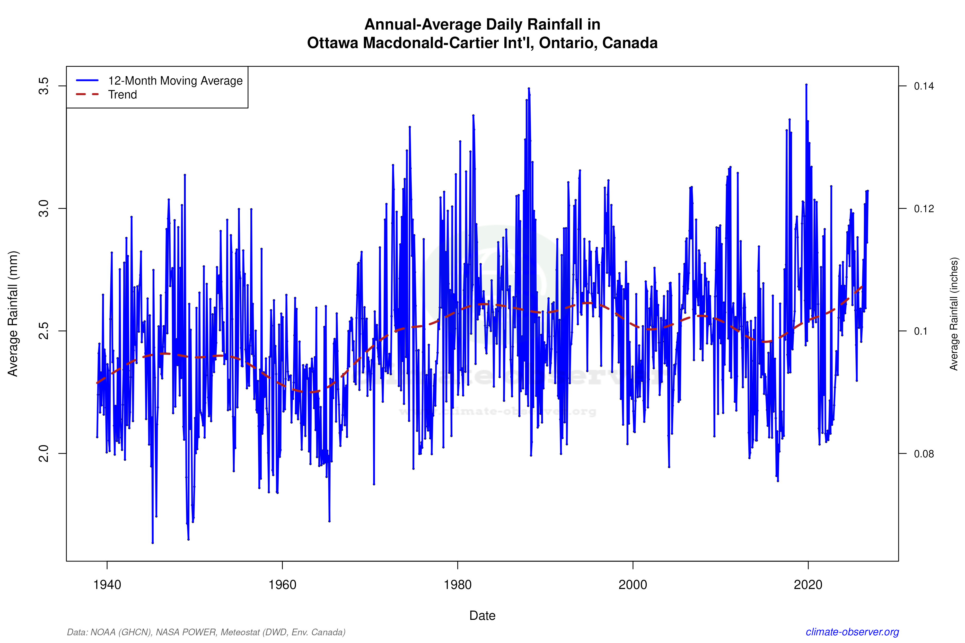 Climate 12-Month Moving Averages - Rainfall 12-Month MA