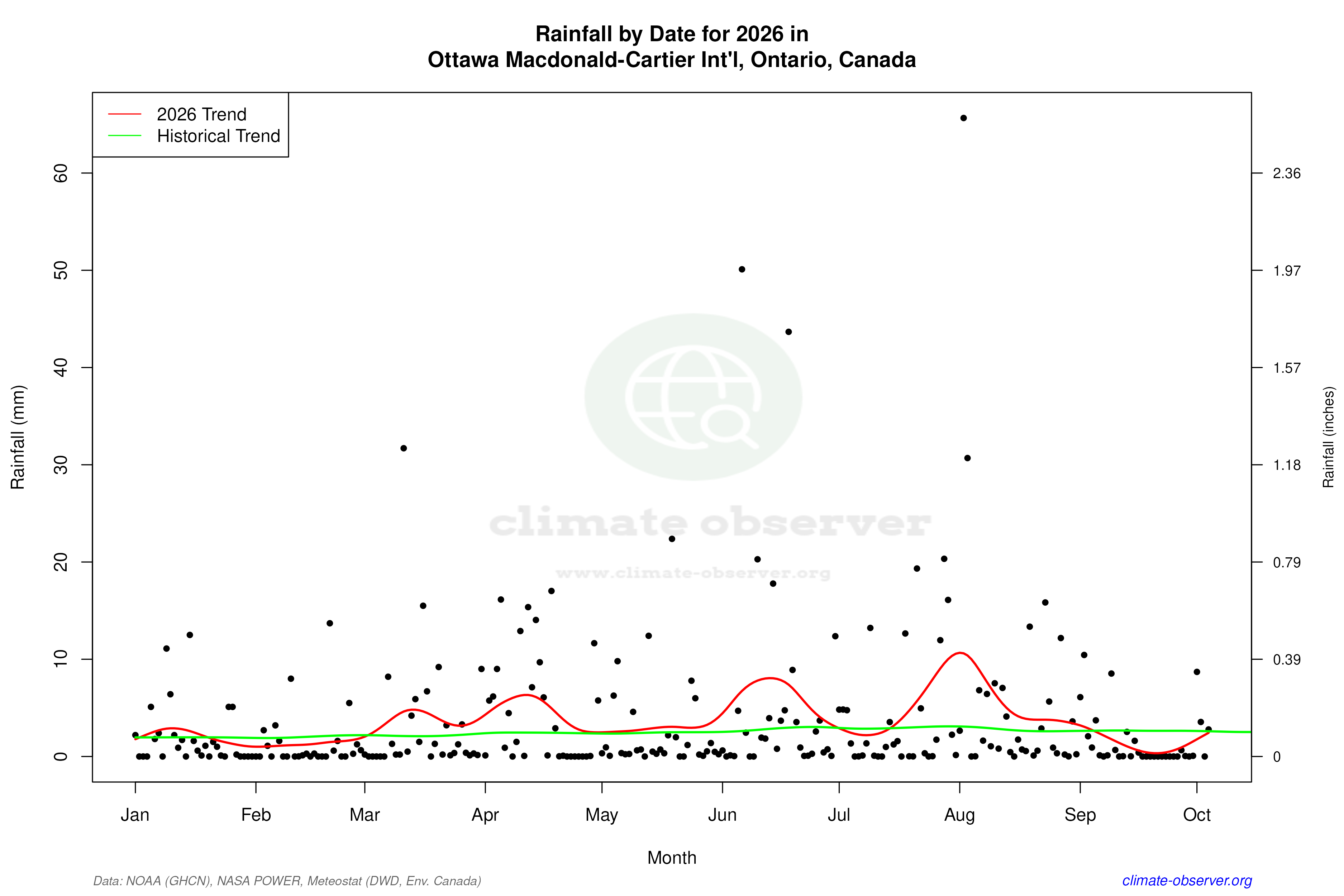 Current Year Climate Trends vs Historical - Rainfall this Year