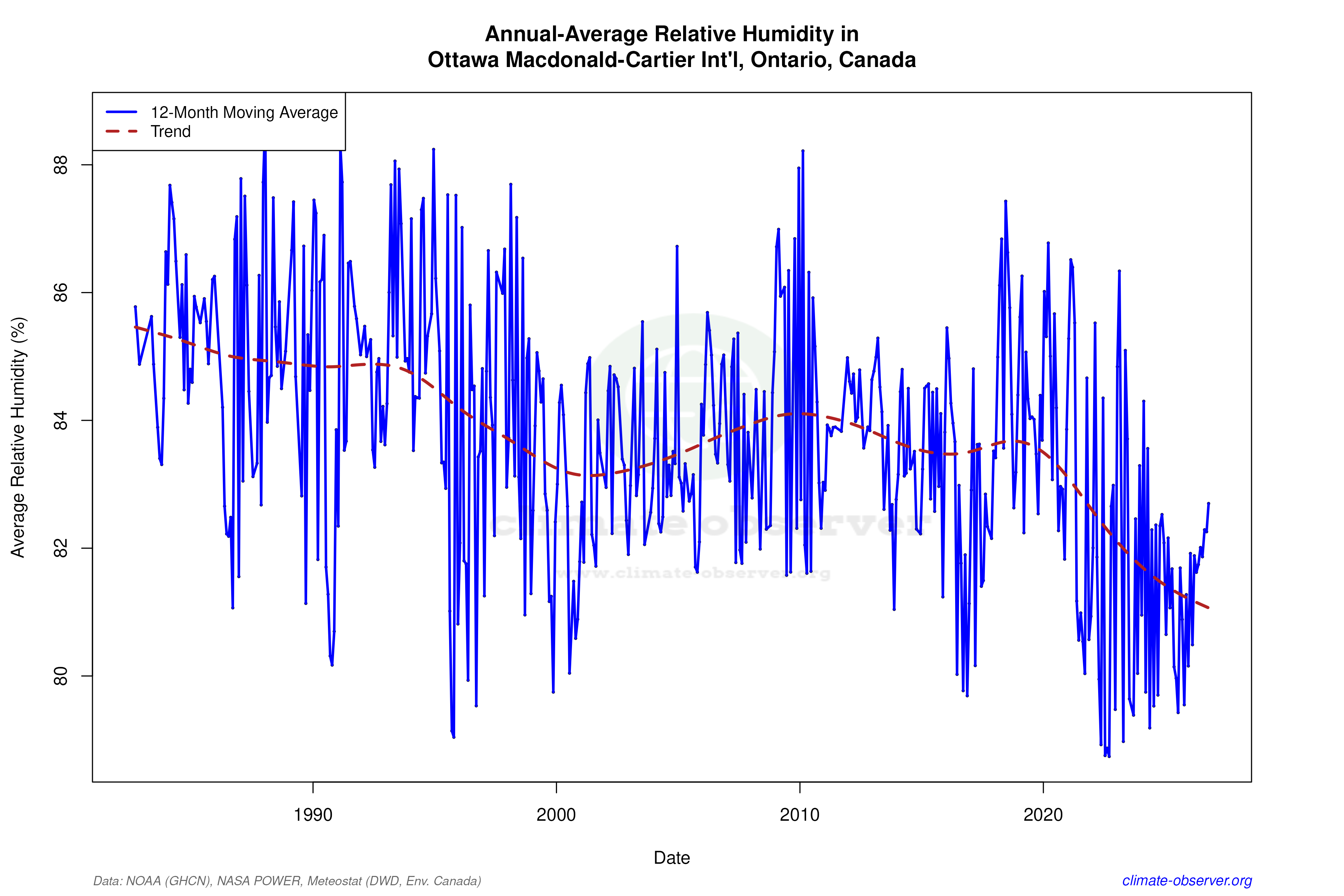 Climate 12-Month Moving Averages - Relative Humidity 12-Month MA