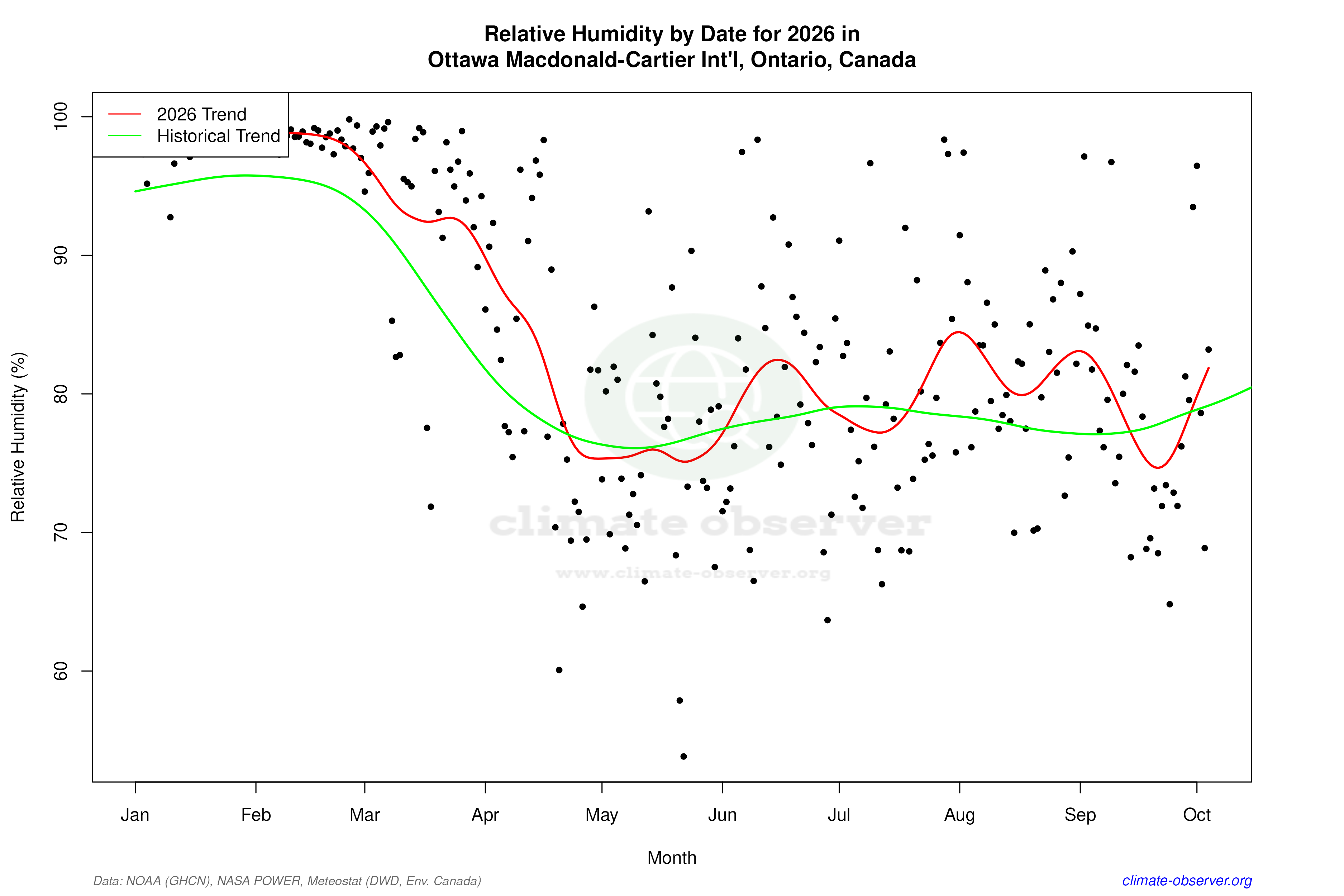 Current Year Climate Trends vs Historical - Relative Humidity this Year