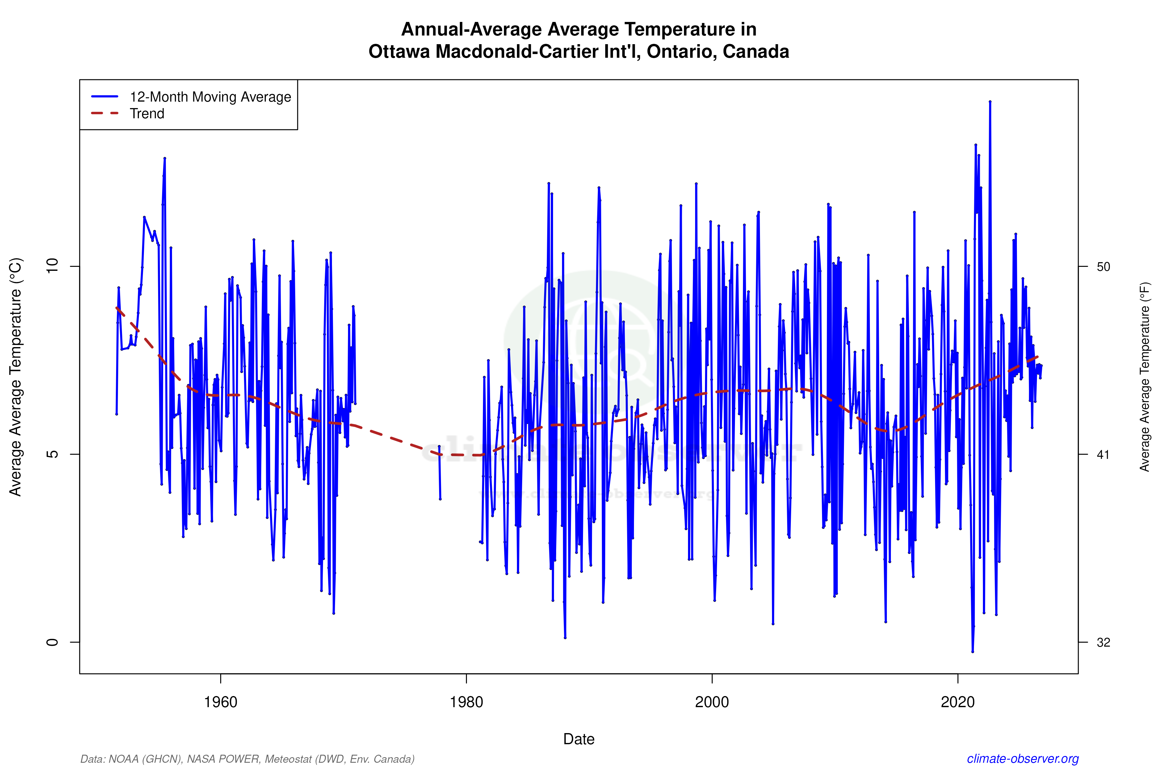 Climate 12-Month Moving Averages - Average Temperature 12-Month MA