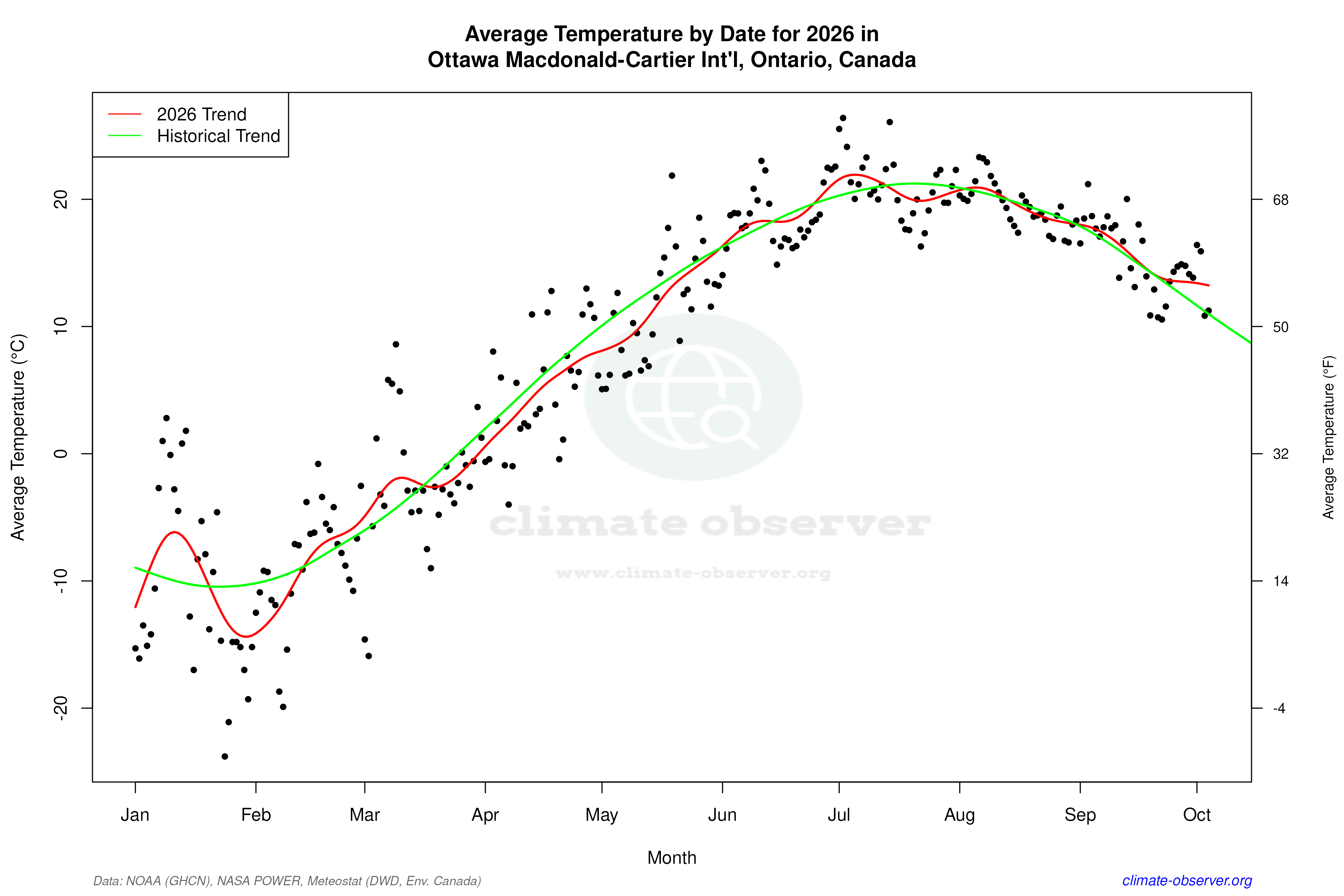 Current Year Climate Trends vs Historical - Average Temperature this Year